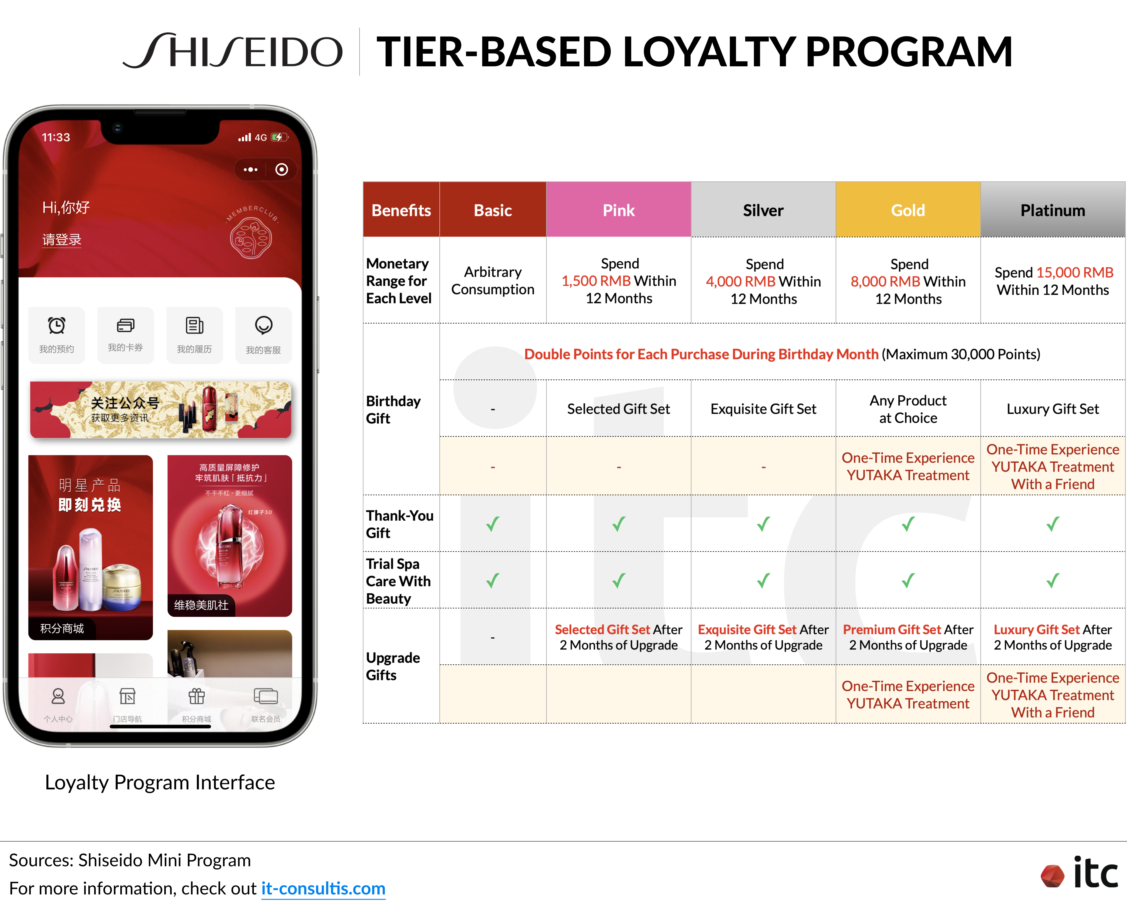 Shiseido's tier-based loyalty program gives members access to more exclusive gifts and experiences the higher their tiers are