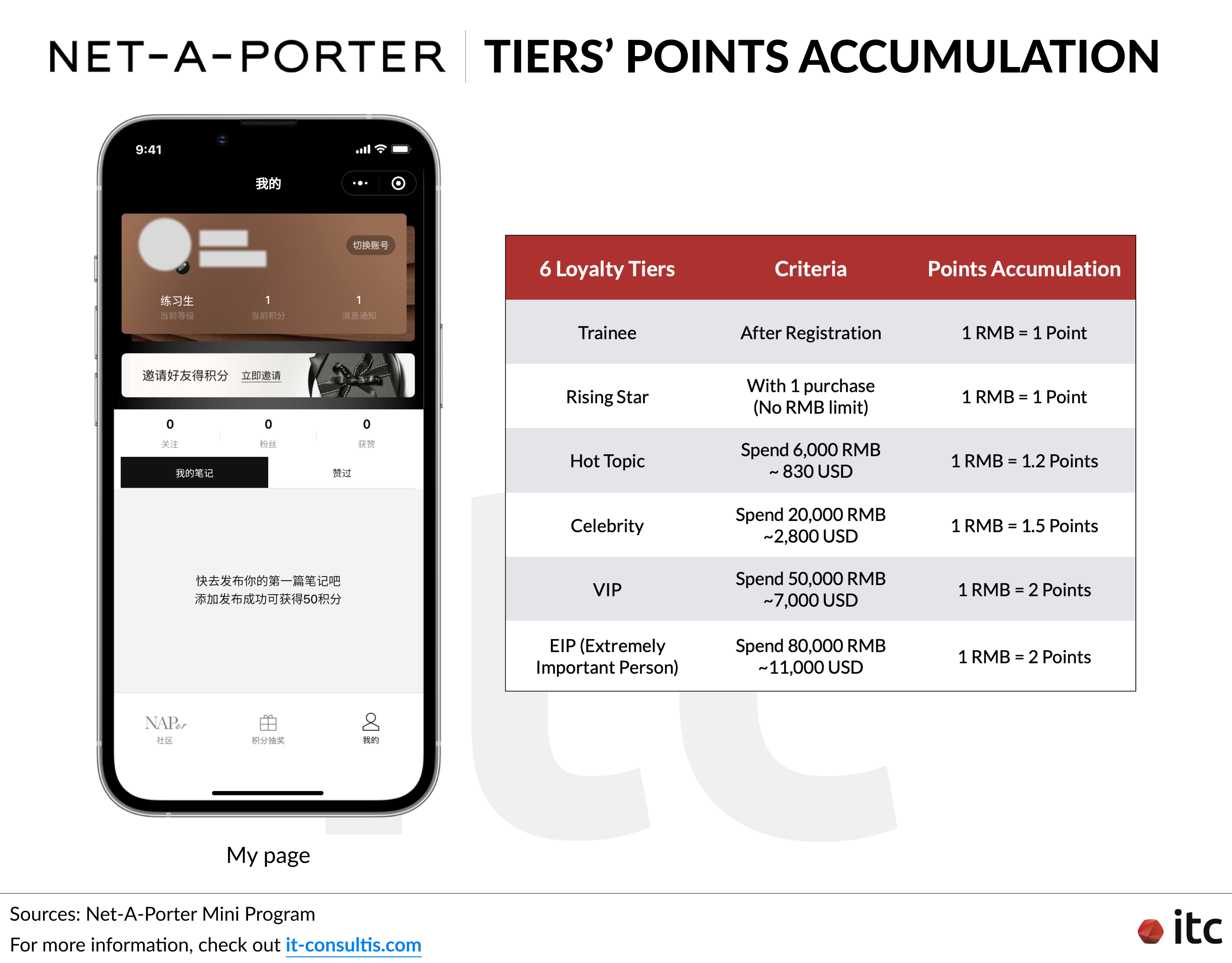 Net-A-Pointer allows higher loyalty tiers to accumulate points more easily