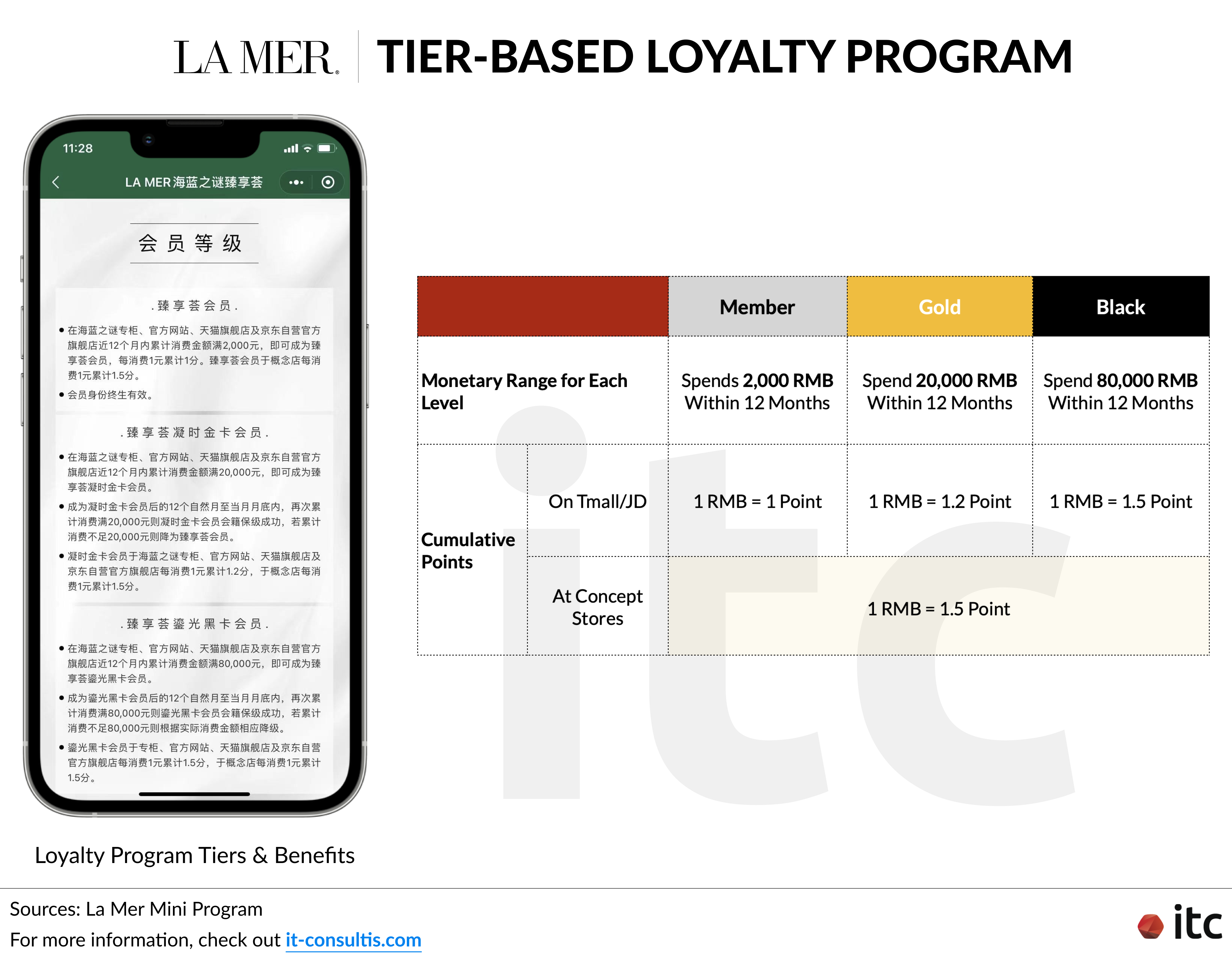 For its loyalty program, the luxury brand La Mer distributes more points to purchases made in-store than online