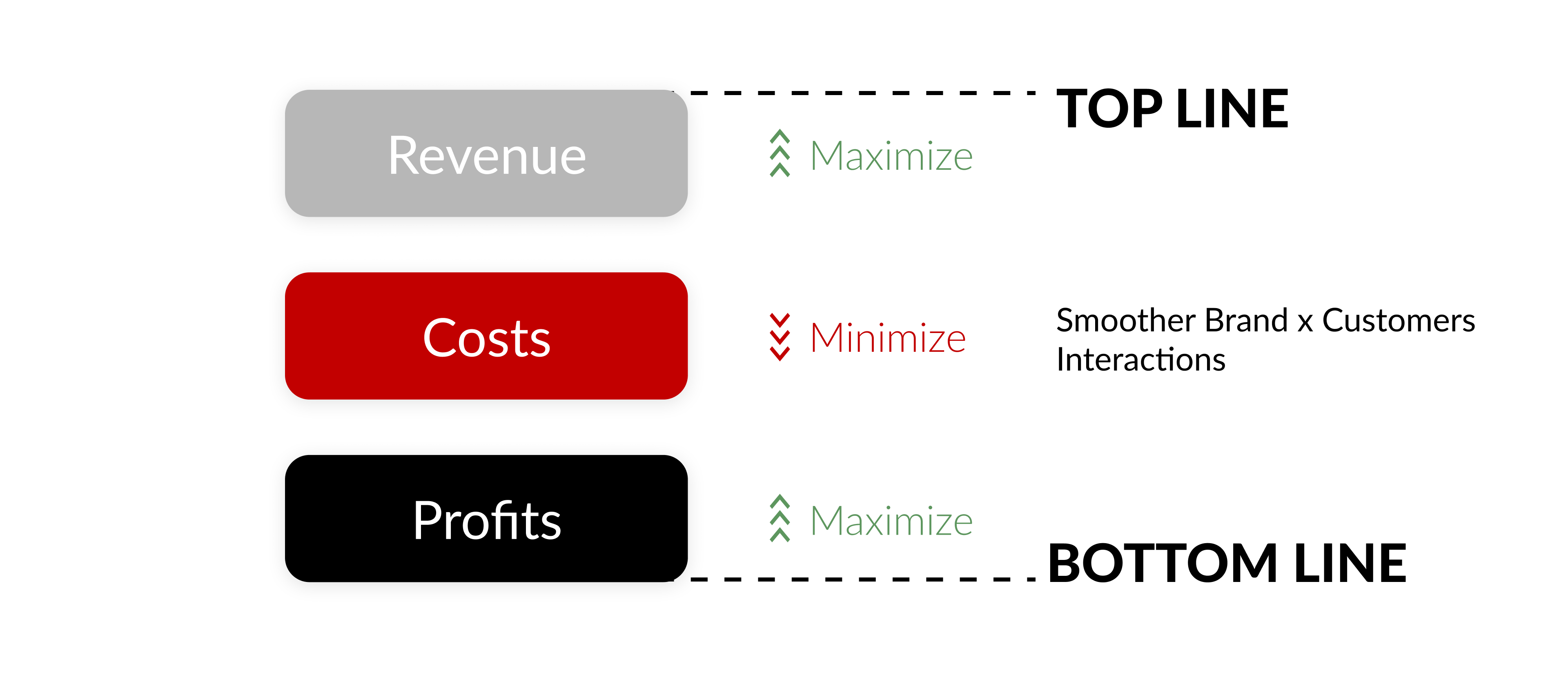 Maximize both your top line and bottom line by maximizing revenue and profits while minimizing costs with smoother brand and customers interactions