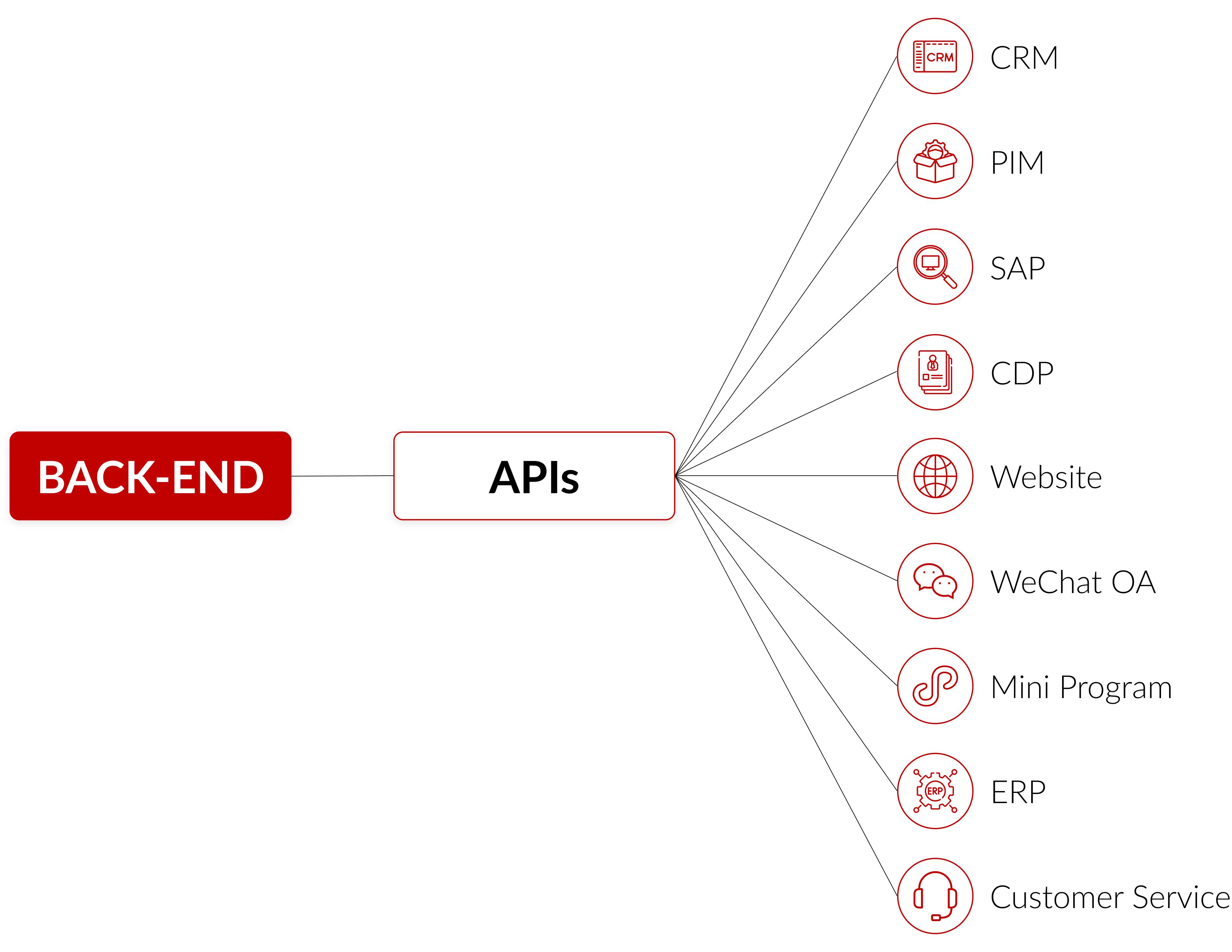 Aside from developing the Drupal CMS-driven website, ITC can also help you integrate it with all your intelligent systems, including your CRM, PIM, SAP, CDP, WeChat Official Accounts, WeChat Mini Programs, ERP, Customer Service, and more