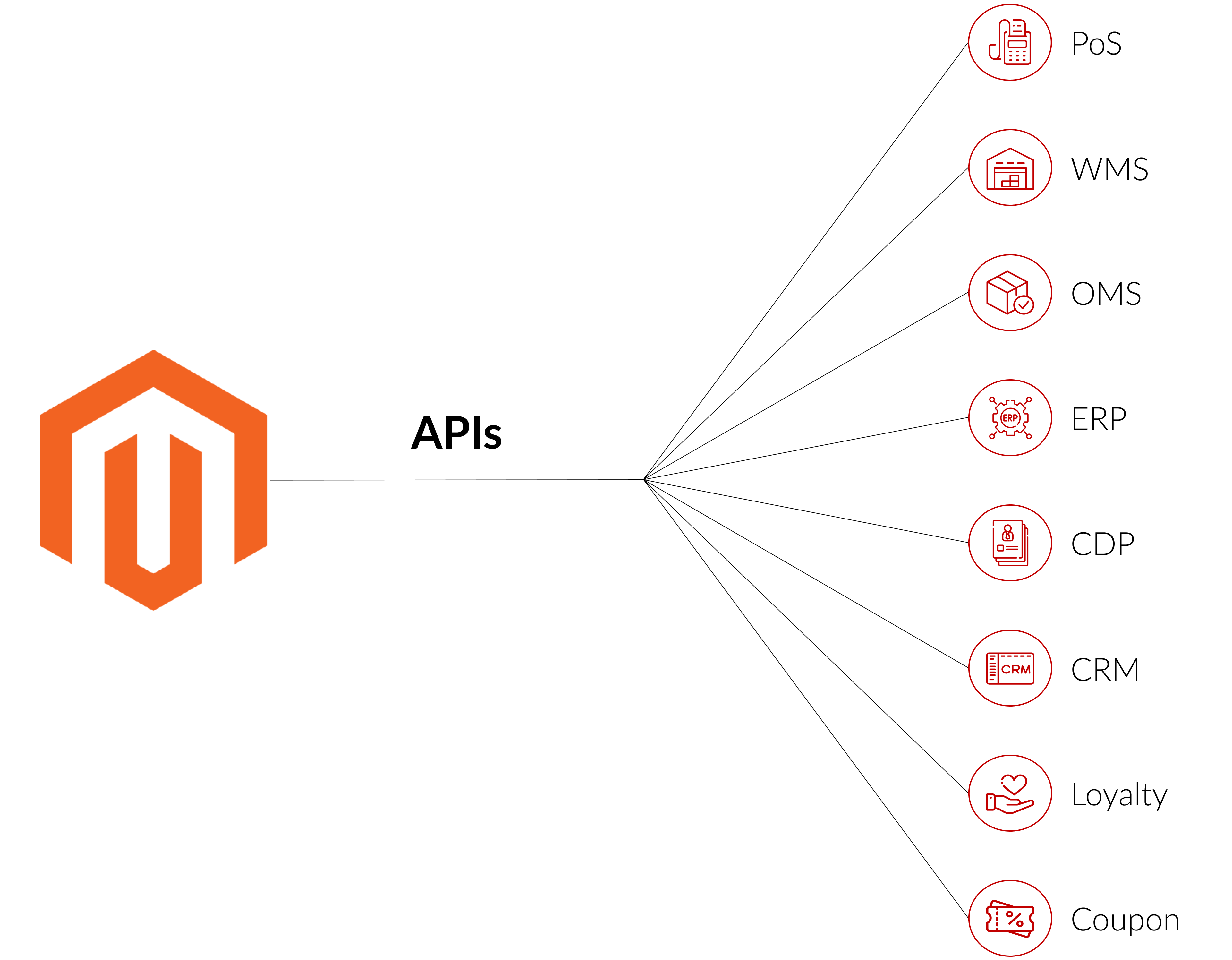ITC can connect your single back-end Magento with all your systems, including POS, WMS, OMS, ERP, E-Commerce platform, CDP, CRM, Loyalty, and Coupon, via sets of APIs
