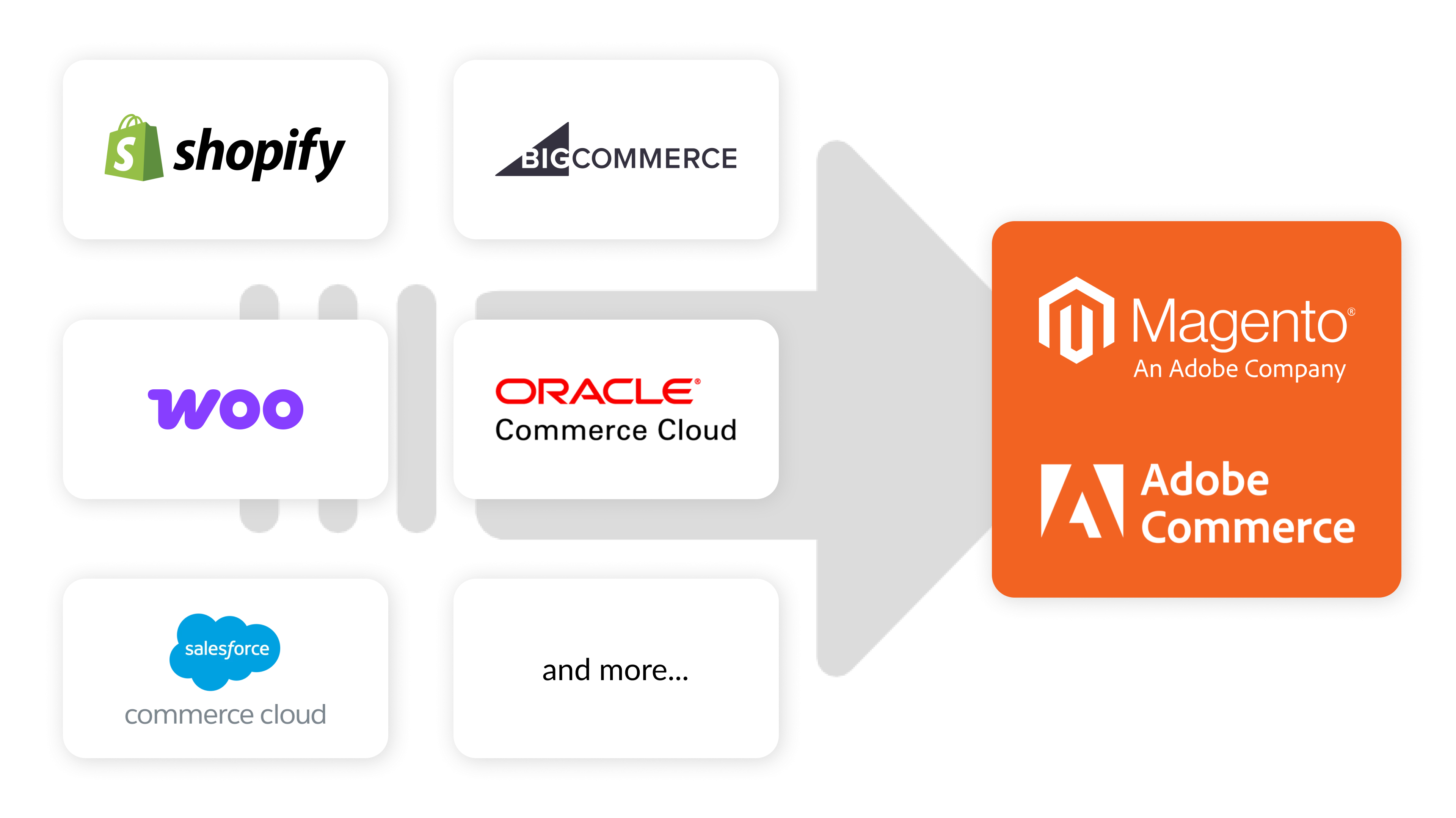 Diagram showing migration from platforms like Shopify, BigCommerce, WooCommerce, Oracle Commerce Cloud, and Salesforce Commerce Cloud into Magento Adobe Commerce.