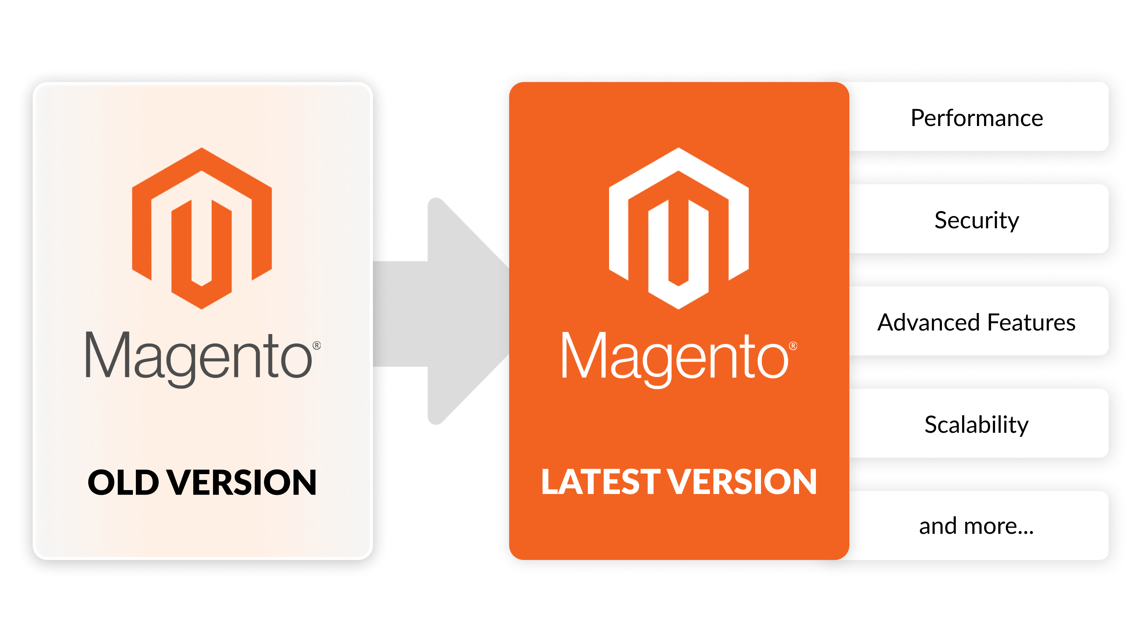Diagram showing the upgrade to the latest Magento version for better security, speed, scalability, and new features.
