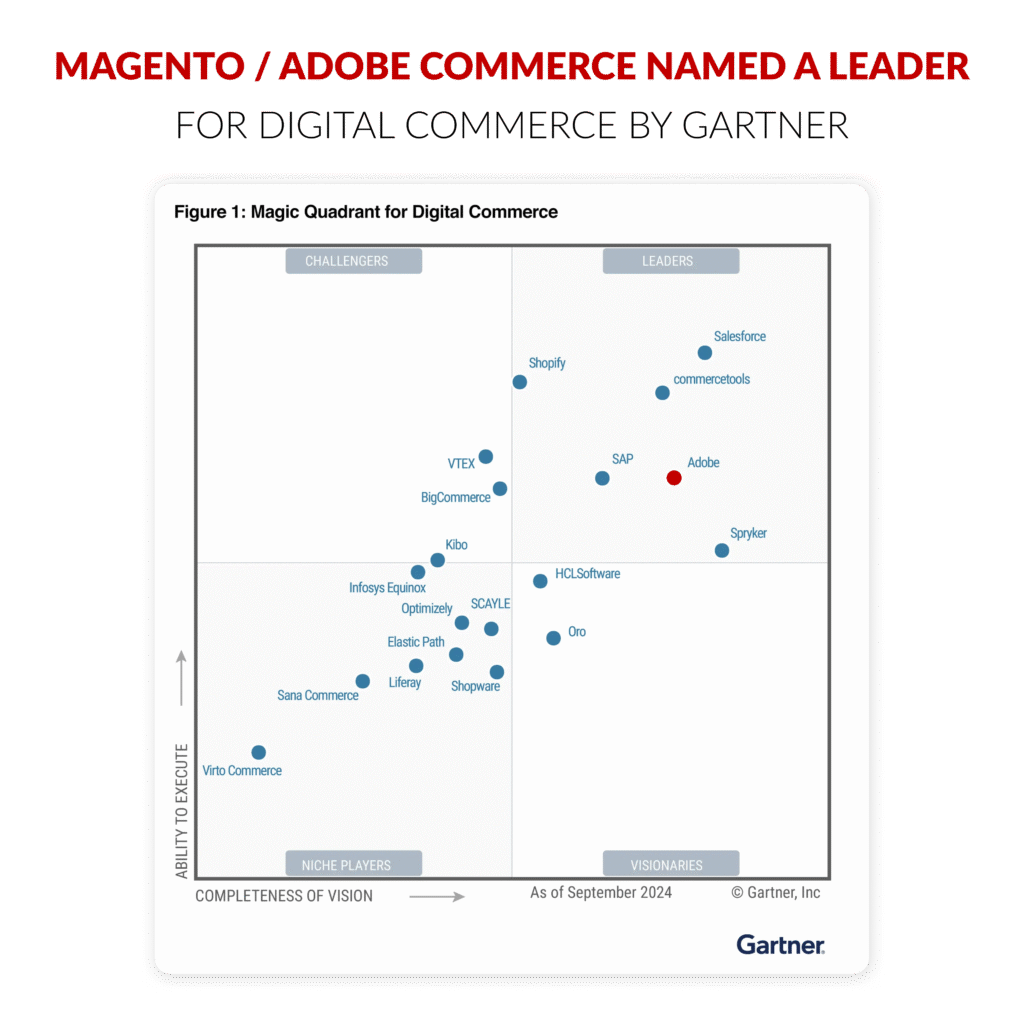 Diagram showing that Magento Adobe Commerce was named a Leader in Digital Commerce by Gartner in 2024.
