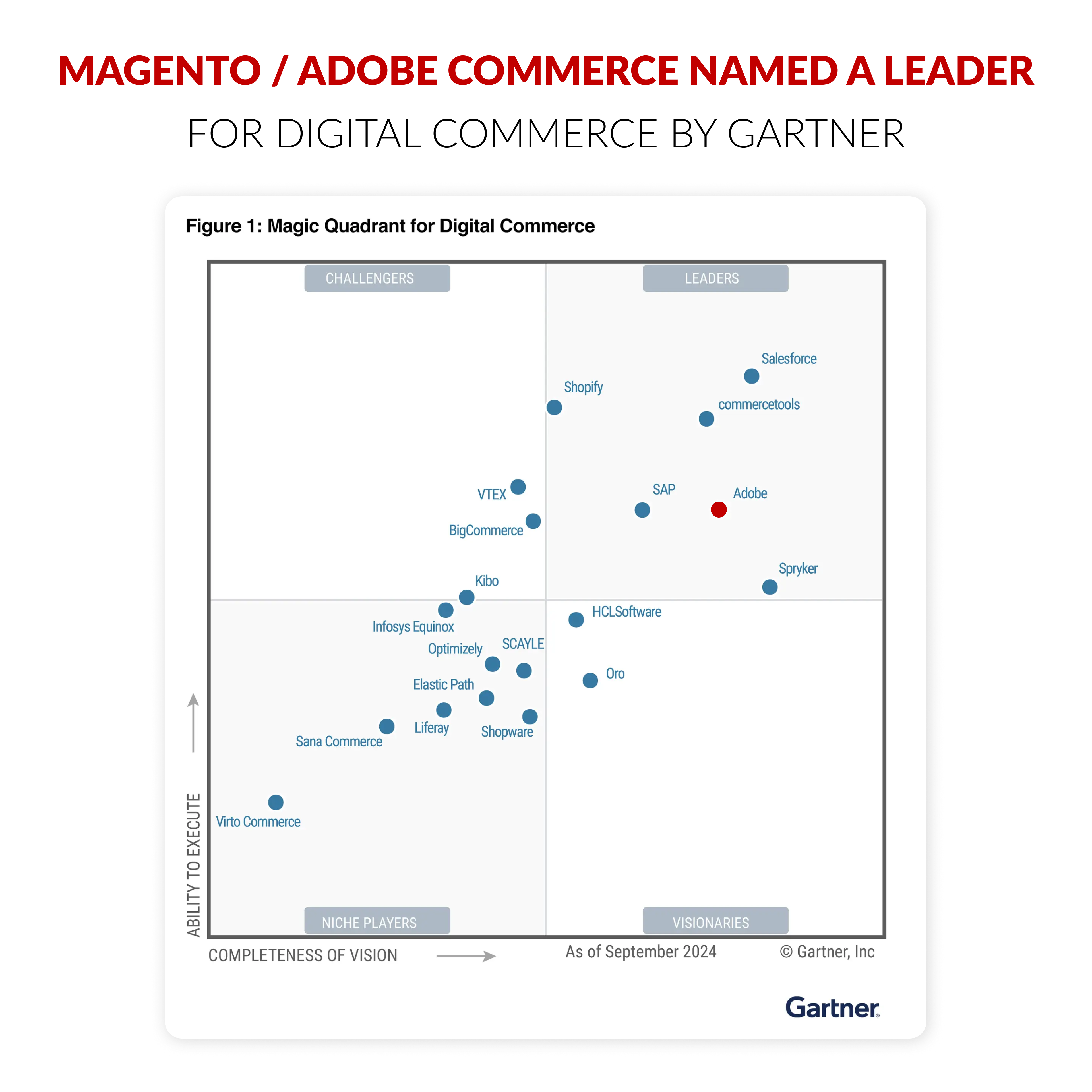 Diagram showing that Magento Adobe Commerce was named a Leader in Digital Commerce by Gartner in 2024.