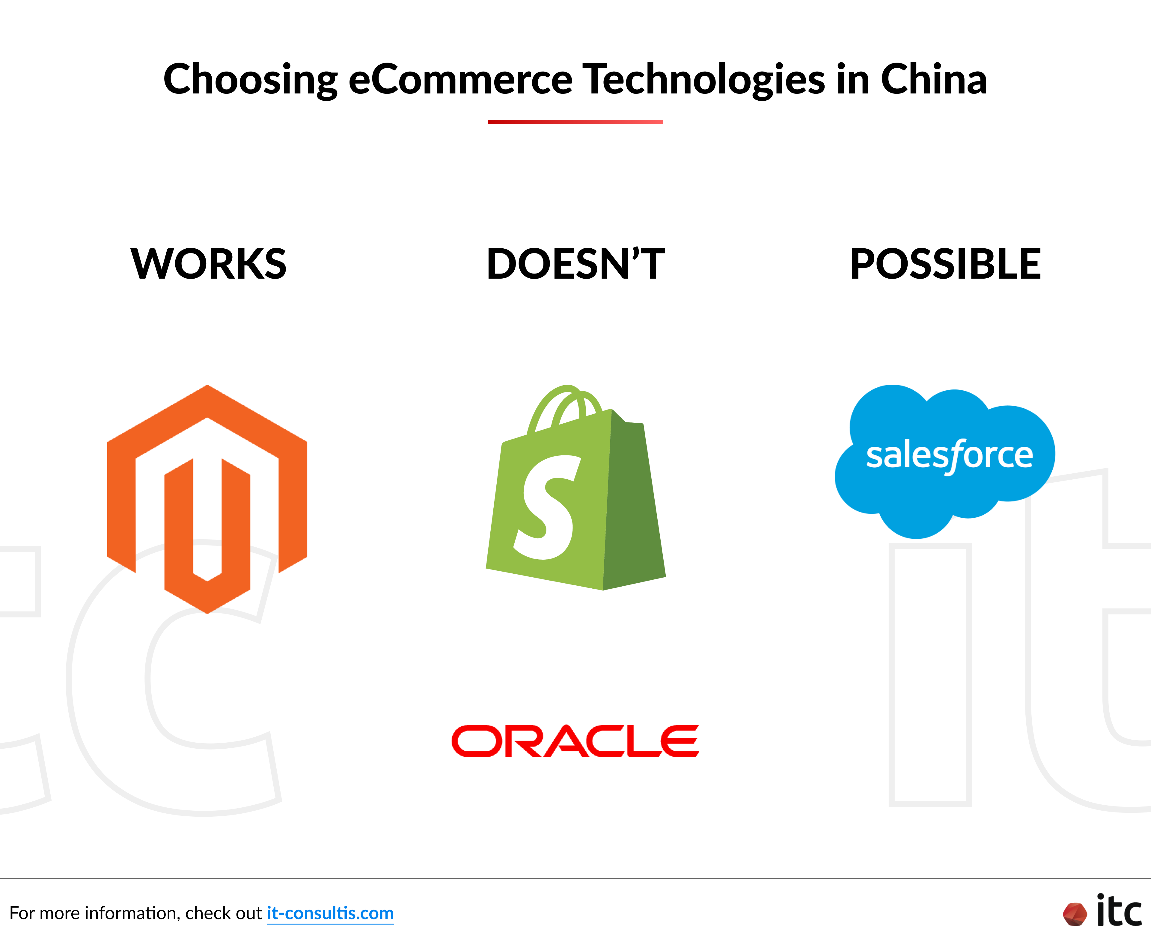 What to know about eCommerce technologies in China: Magento works; Shopify and Oracle Commerce Cloud doesn't; and Salesforce Commerce Cloud will possibly work soon