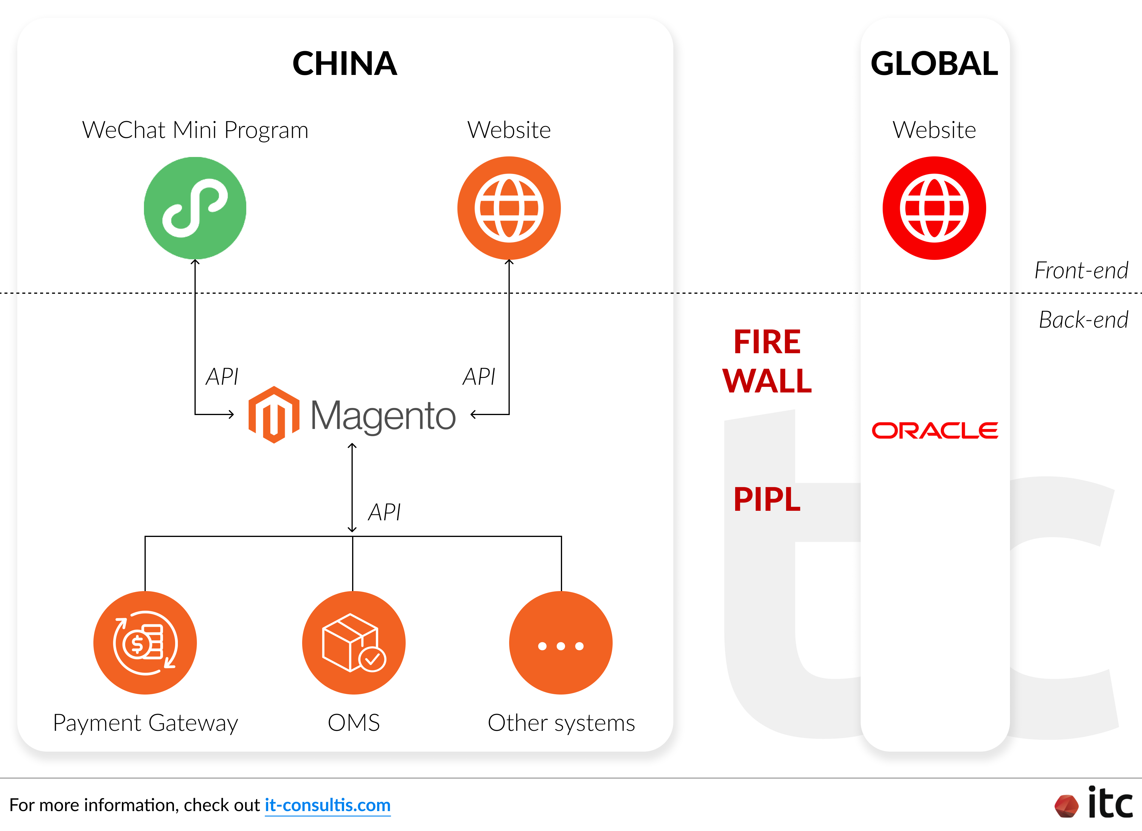 If you are leveraging Oracle Commerce Cloud for your global e-Commerce engines, you will need to opt for Magento when building your eCommerce website or eCommerce WeChat Mini Program in China