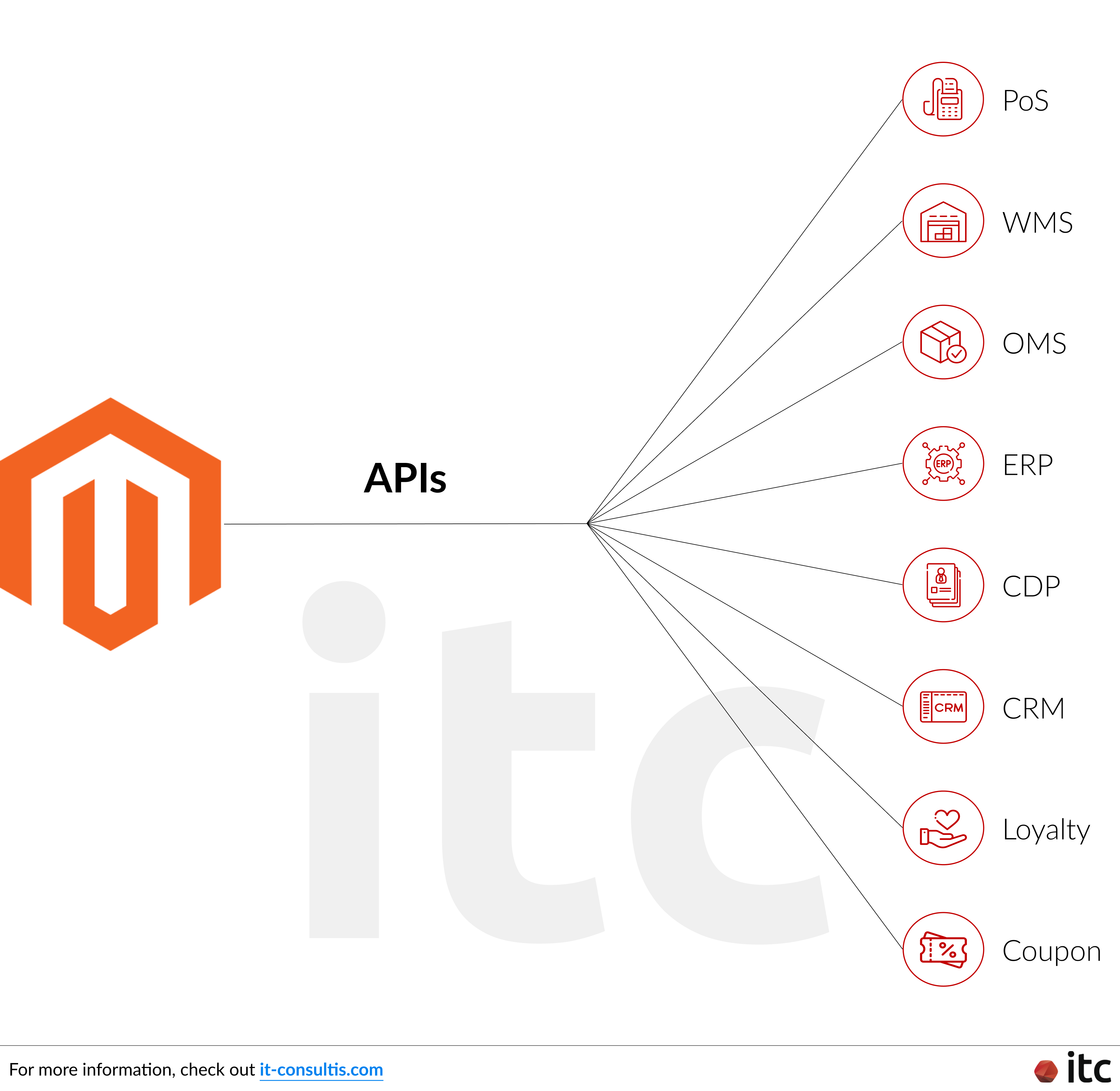 Connect the Magento backend with all your business systems in China, including the OMS, CRM, ERP, WMS, POS, CDP, Loyalty system, coupons, Logistics, Payment, etc.