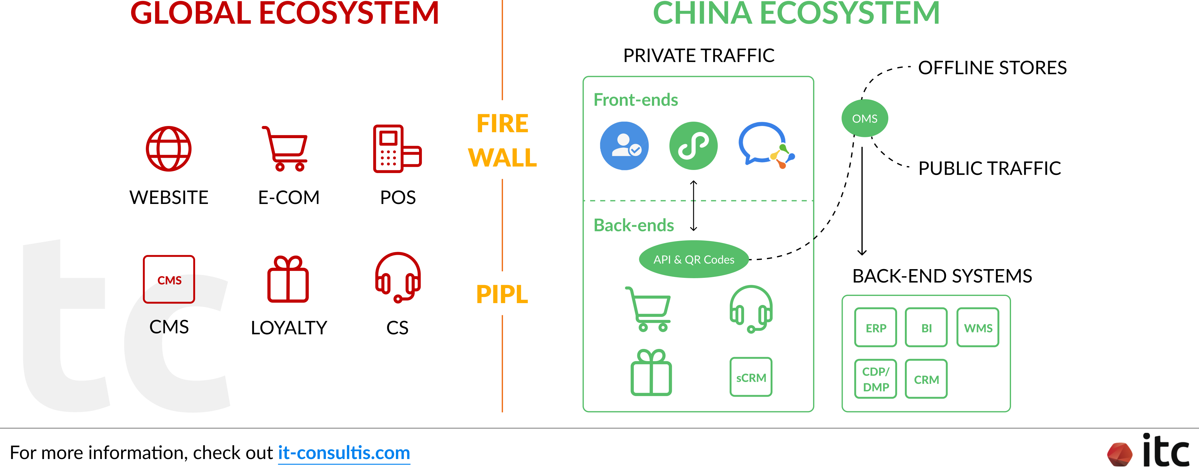 Connecting your China eCommerce systems with your global eCommerce systems while complying with PIPL and minimize negative effects from the Great Firewall