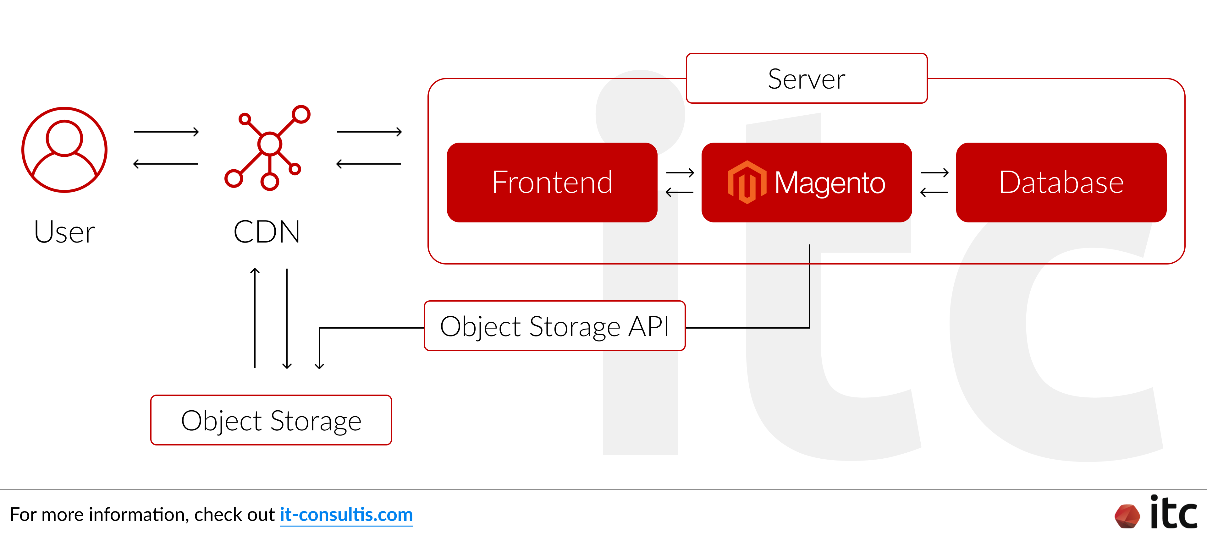 Use a CDN to quickly transfer cached content to the users, boosting the eCommerce platform's performance while reducing the pressure on the servers