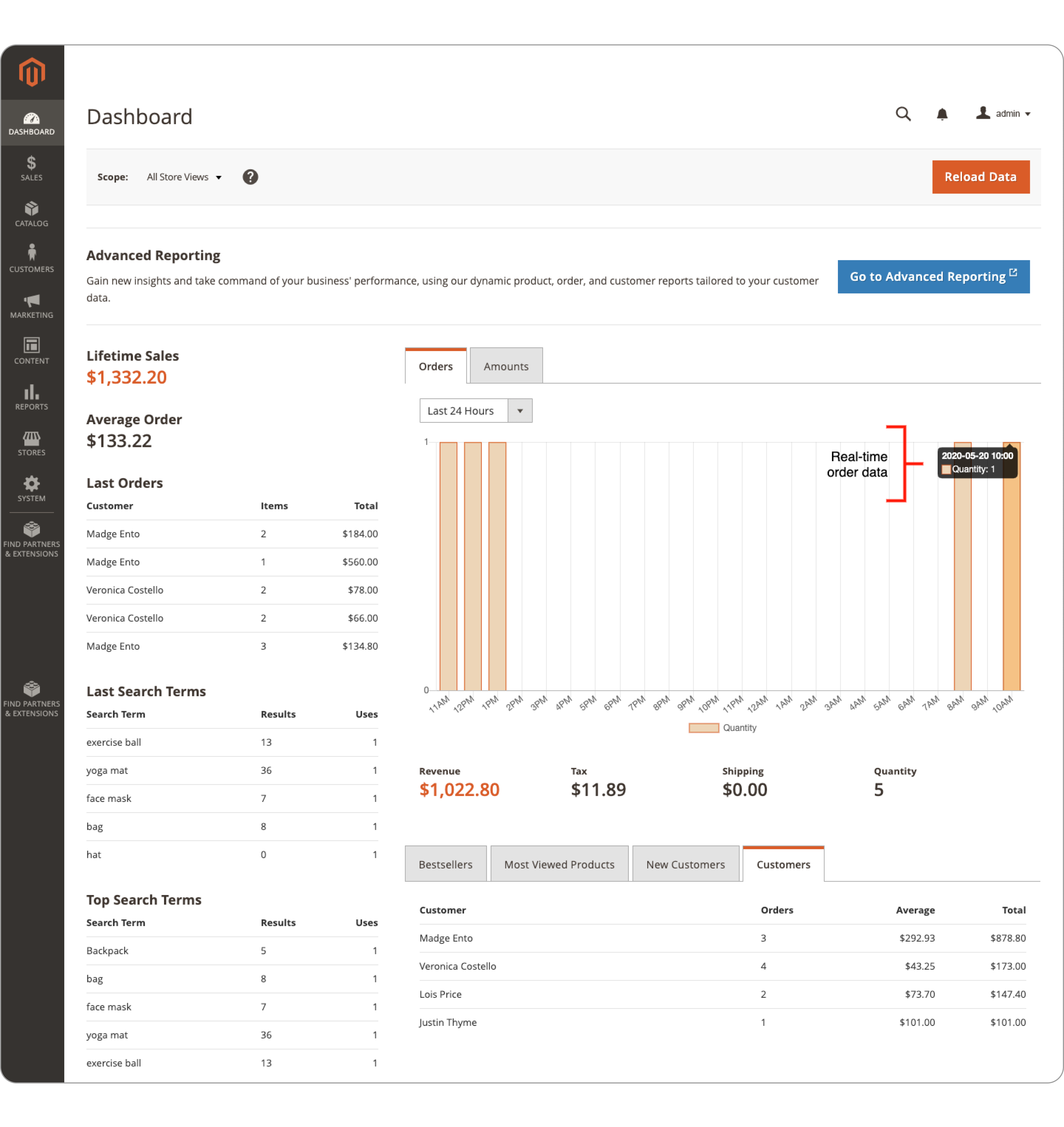 Magento backend workflow and dashboard are completely customizable to suit the unique business needs of each company