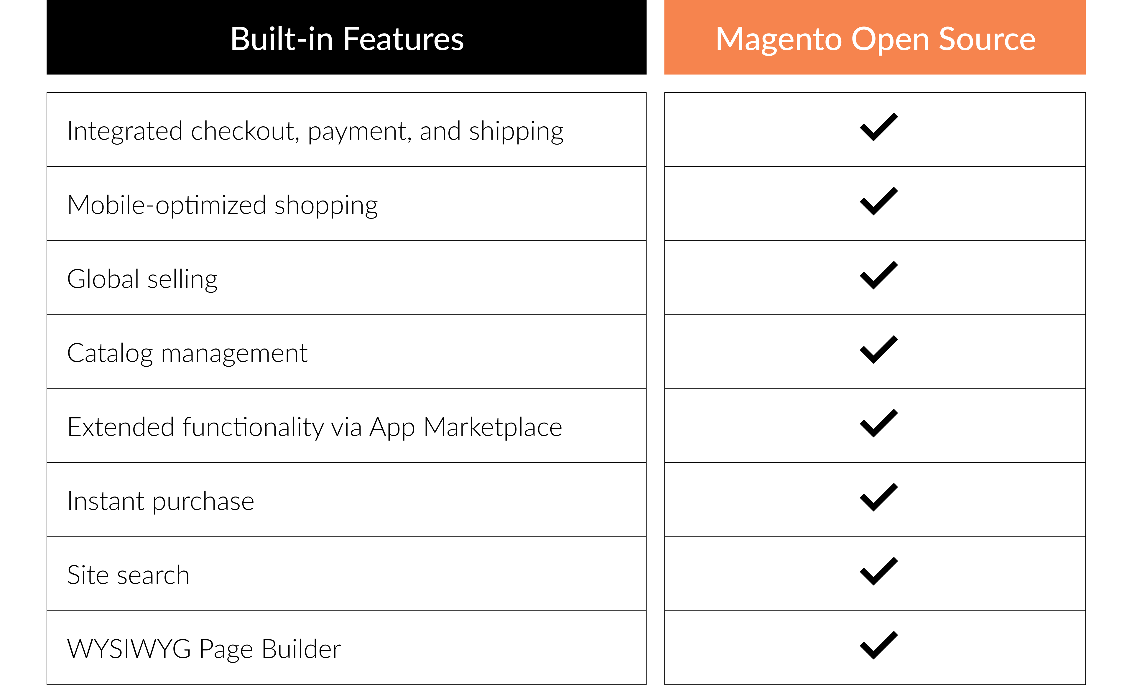 Magento Open Source covers all the basic eCommerce functionalities and more