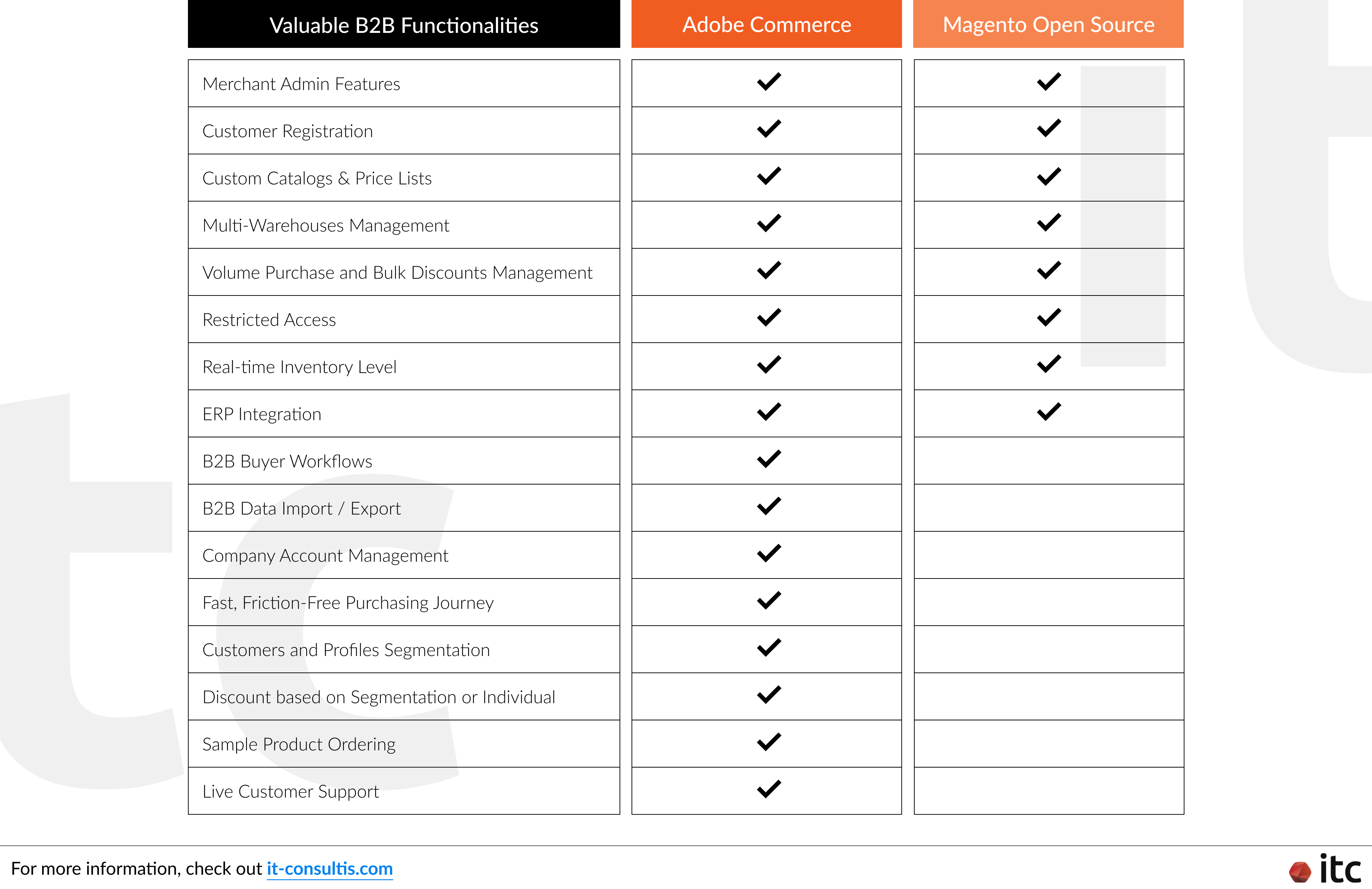 Adobe Commerce vs Magento Open Source in terms of B2B functionalities. Overall, Adobe Commerce offers a more advanced integrated B2B functionality suite to deliver an exceptional buyer experience, including B2B Buyer Worflows, B2B Data Import/Export, Company Account Management, Customers and Profiles Segmentation, and Discounts based on Segmentation or Individual