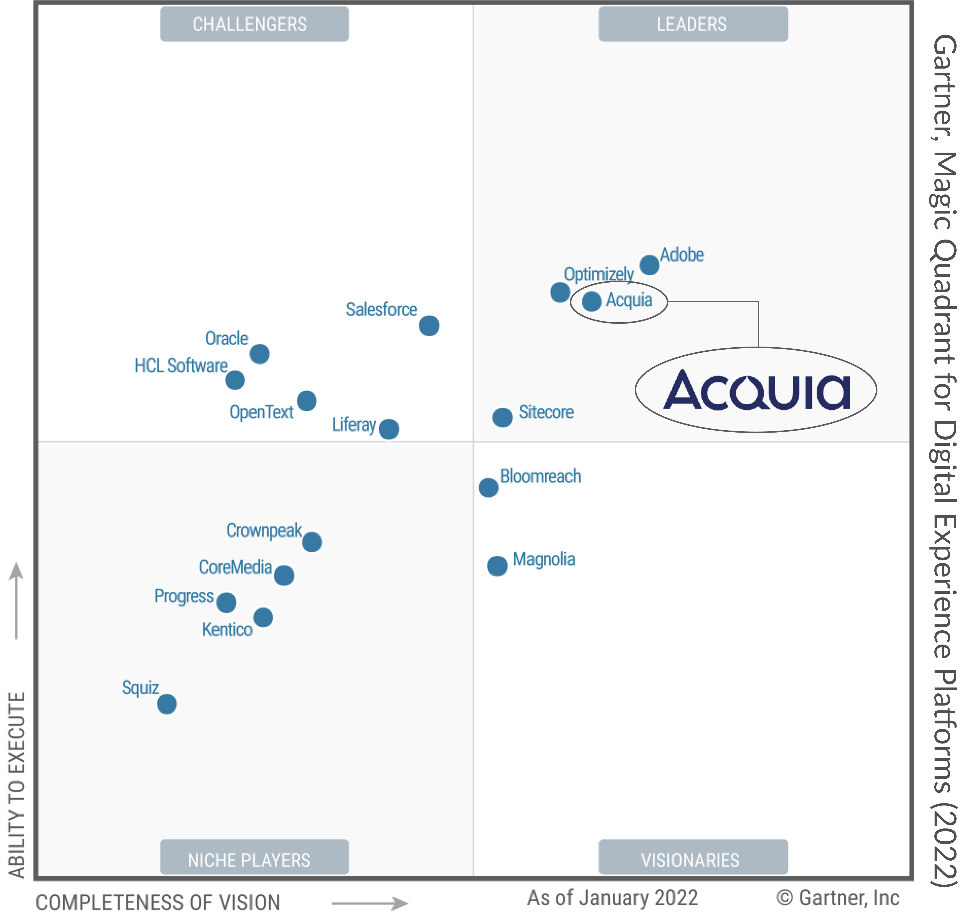 Acquia was named a Leader in the Gartner Magic Quadrant for Digital Experience Platforms in 2022