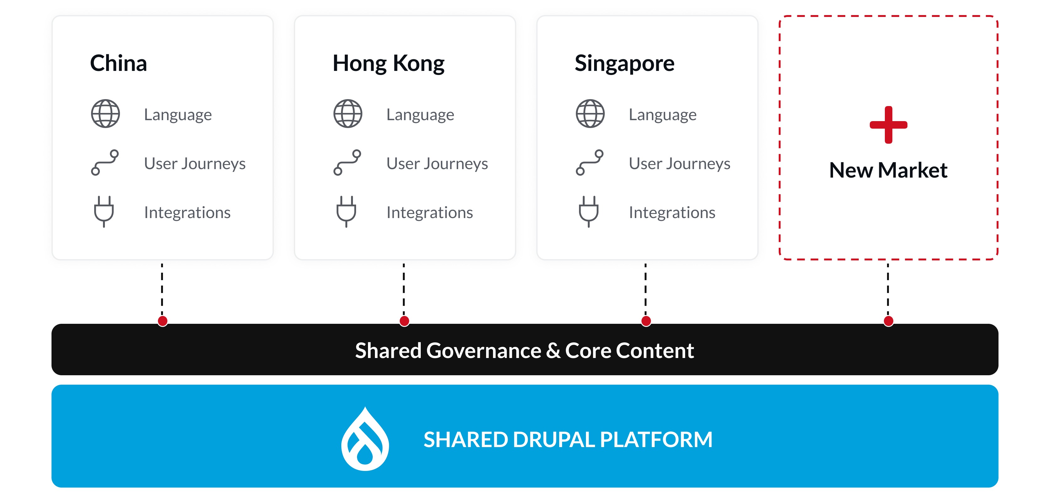 Drupal for Hong Kong, Singapore & APAC: One Platform, Local Experiences
