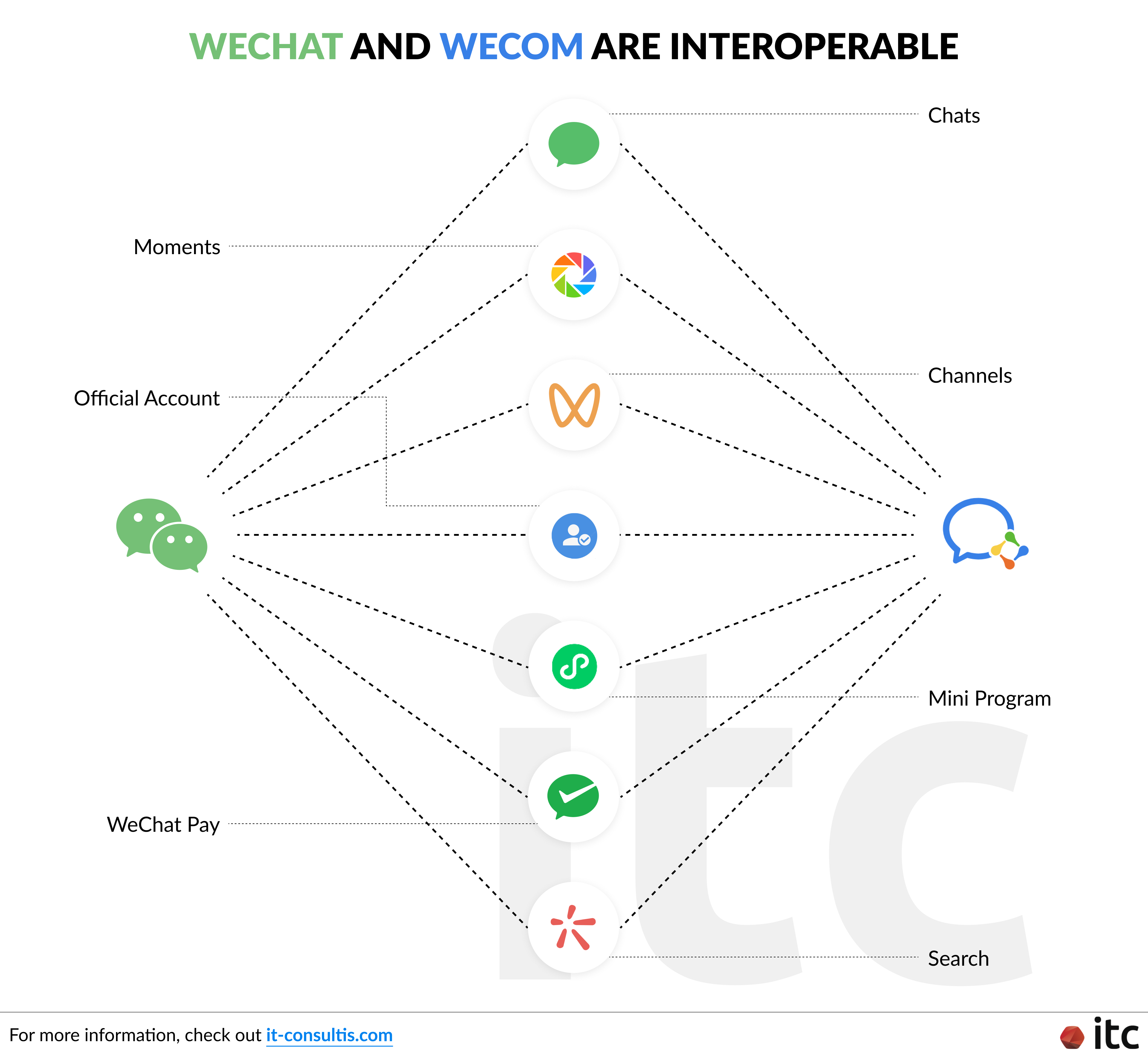 WeChat and WeCom (WeChat Work) are interoperable. WeCom can redirect users to different channels within the WeChat ecosystem, including Chats, Moments, Channels, Official Account, Mini Program, WeChat Pay, Search, and vice versa.