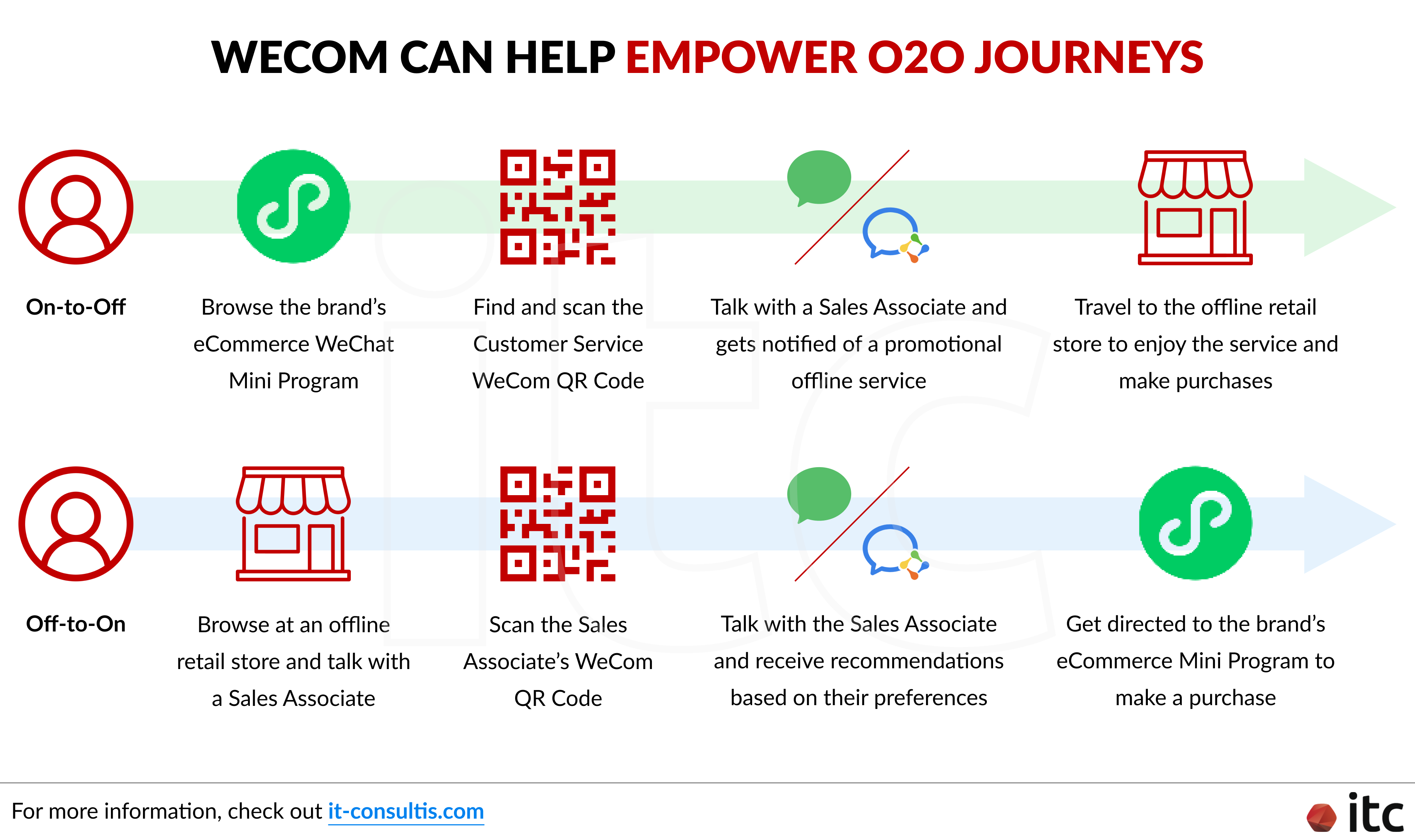 WeCom can help empower Online-to-Offline and Offline-to-Online (O2O) customer journeys