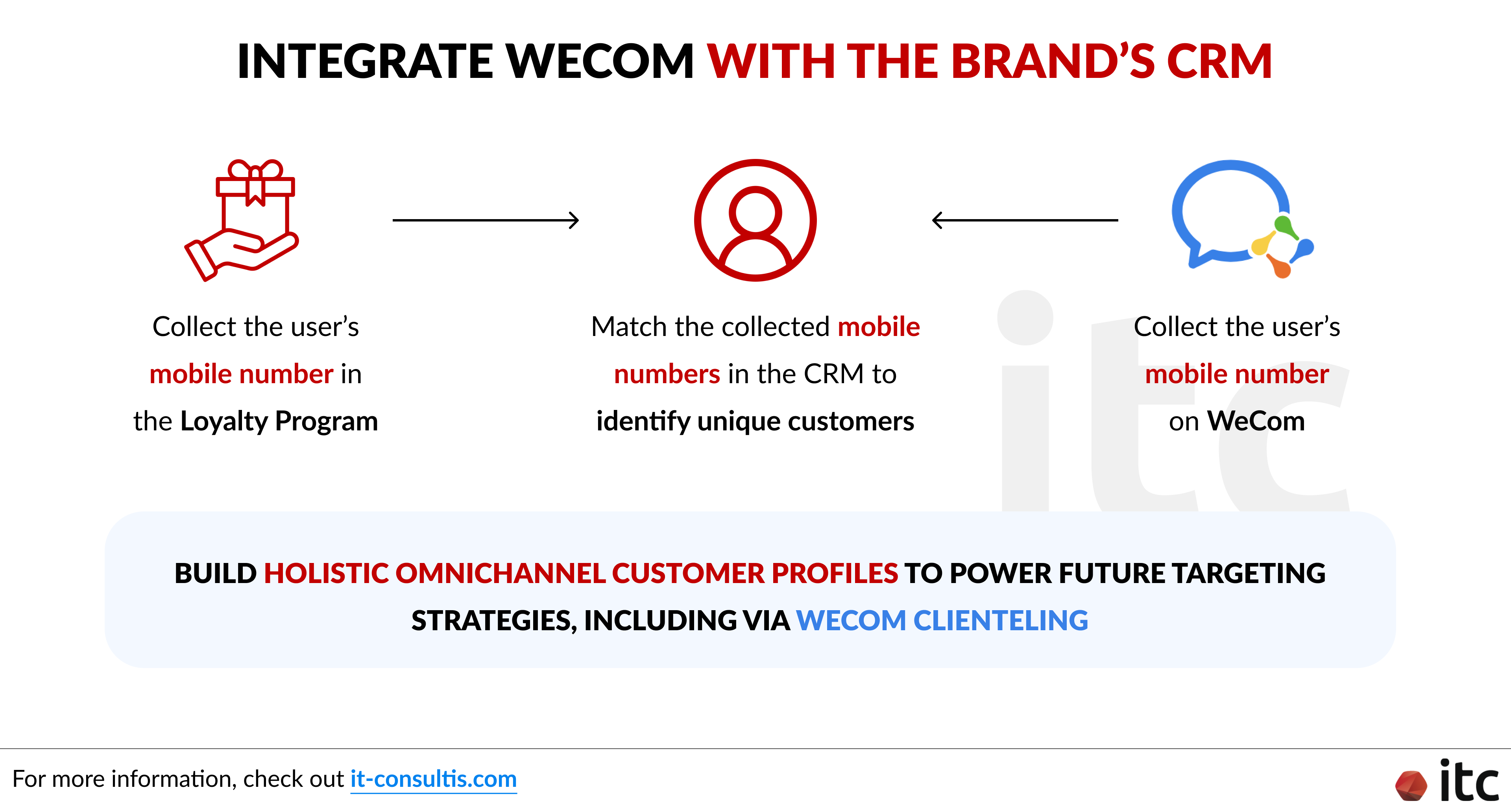 Brands can integrate WeCom with their brand's CRM and establish a unique identifier for each client to easily identify unique customers across different channels and effectively consolidate data