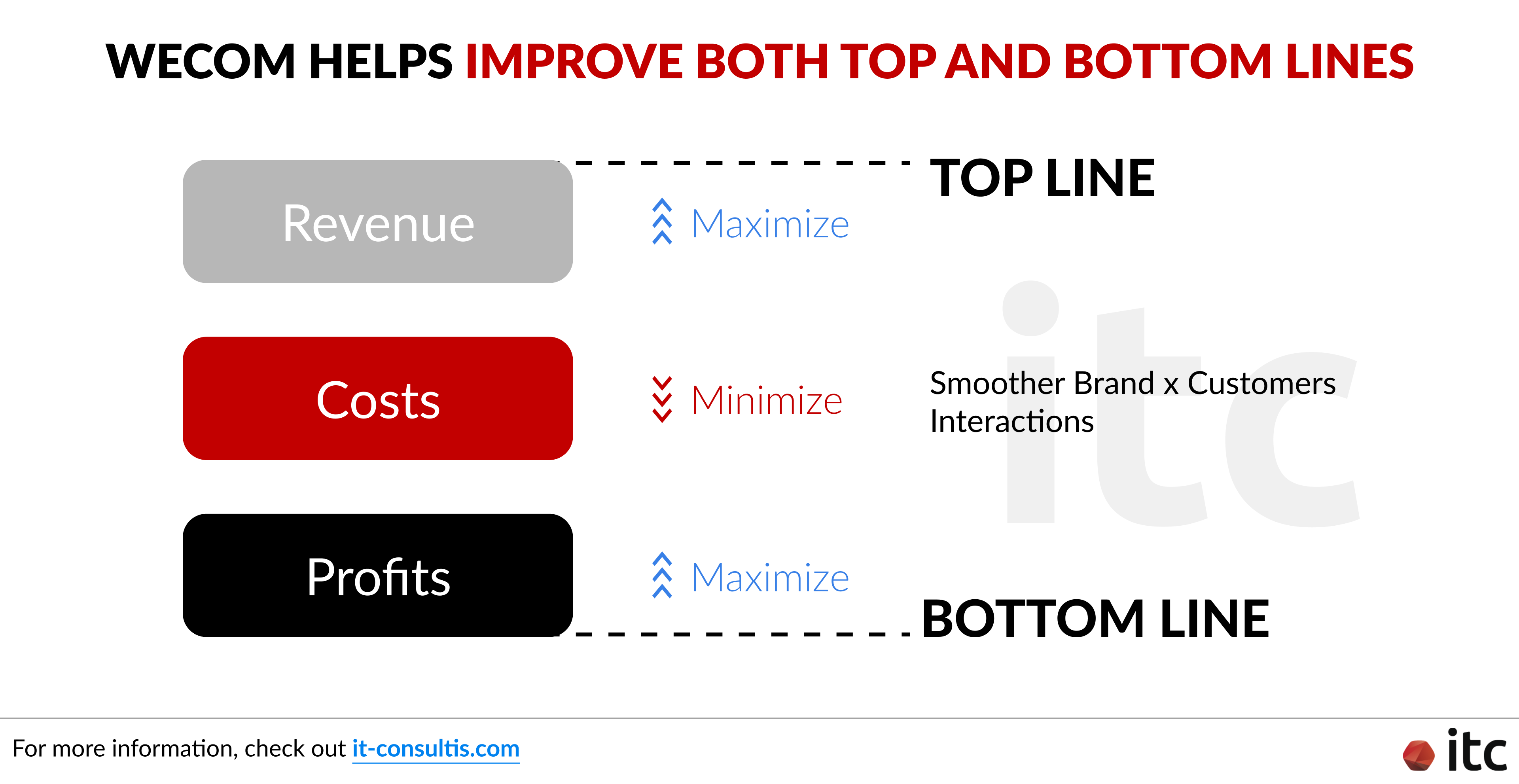 WeCom helps improve both top and bottom lines by driving smoother brand and customer interactions to minimize costs