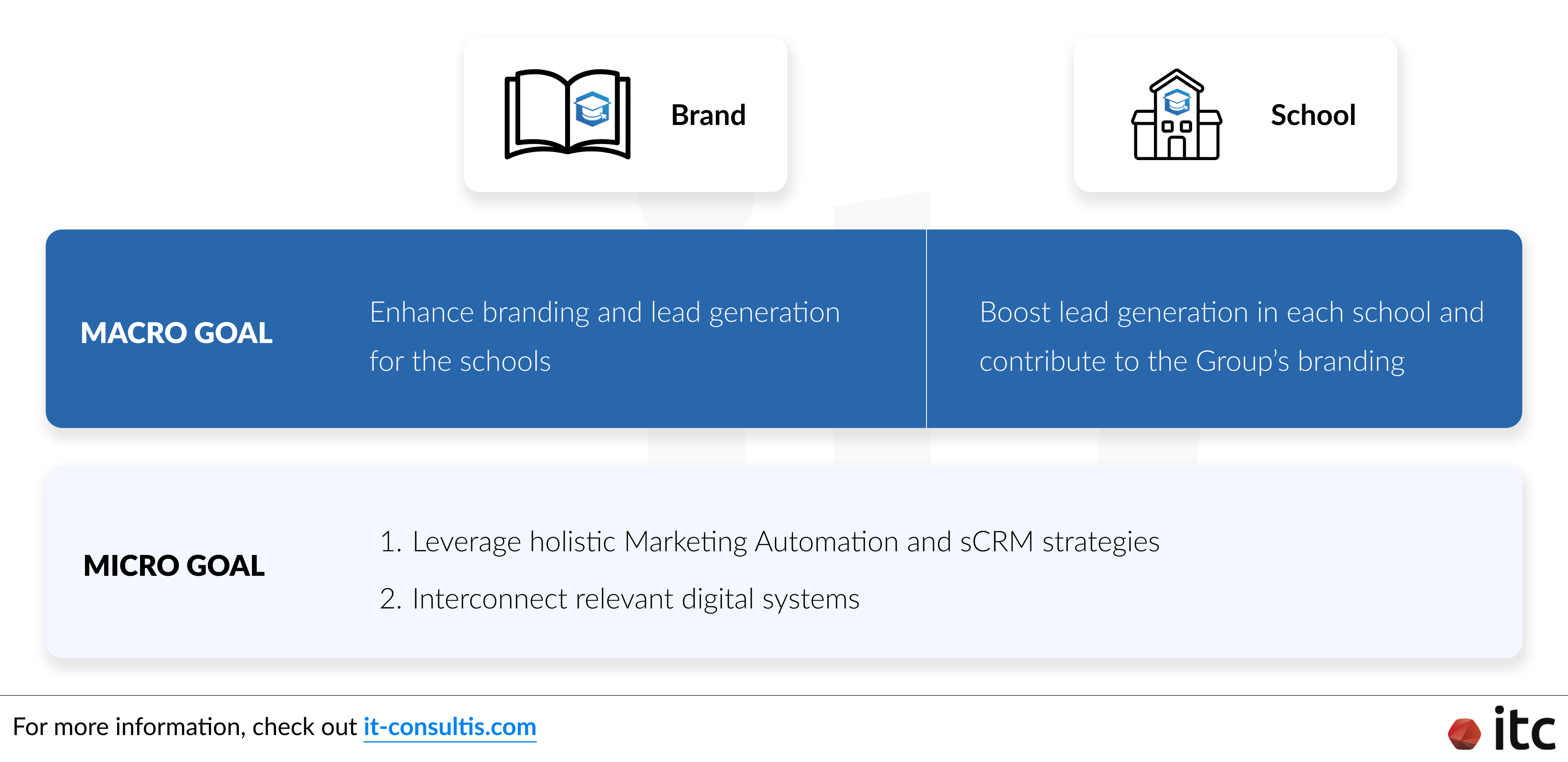 The Macro and Micro goals of the Marketing Automation and Social CRM initiative for the Brand and School-level of an education group in China