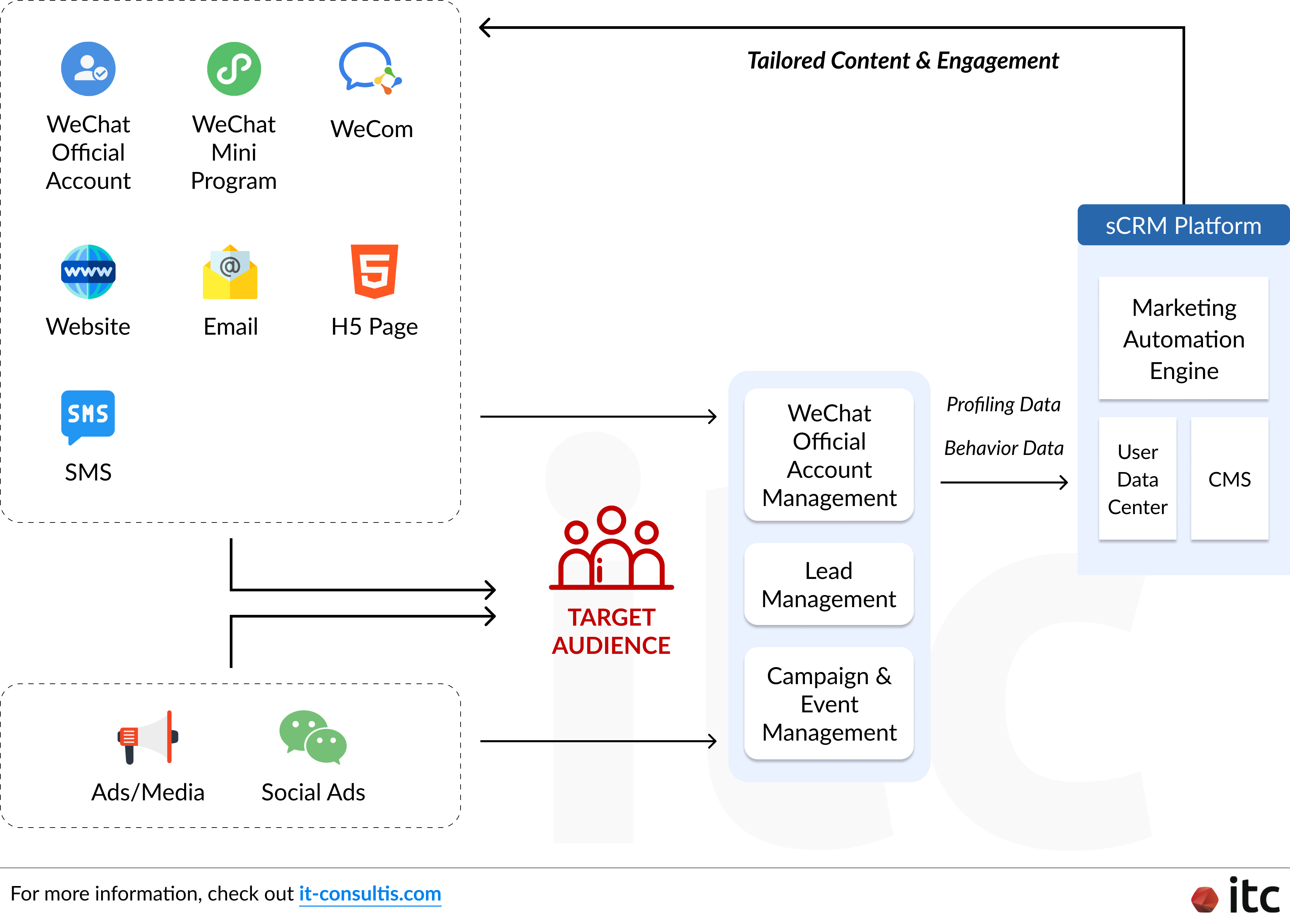 Overview of how Marketing Automation and Social CRM (sCRM) system helps ensure direct data capture, build holistic user profiles, deliver tailored content to the target audience, and drive an omnichannel journey