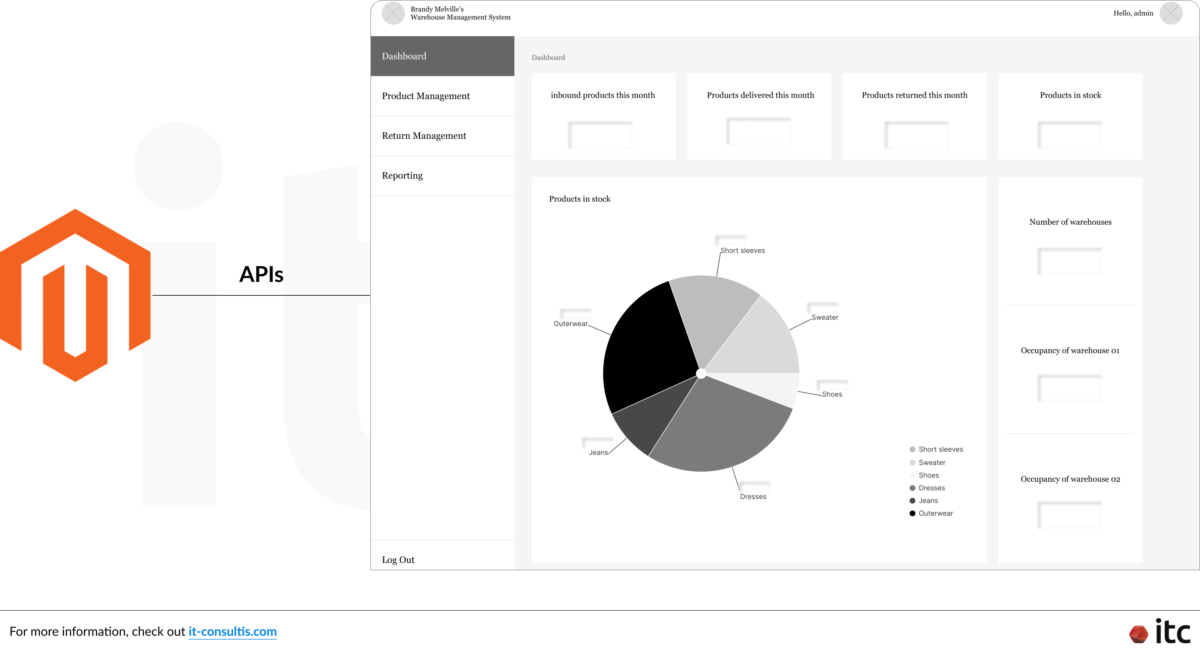 Brands can integrate their Warehouse Management System in China with Magento or Adobe Commerce via APIs, along with other internal business systems (e.g. PoS, OMS, ERP, CDP, CRM, etc.)