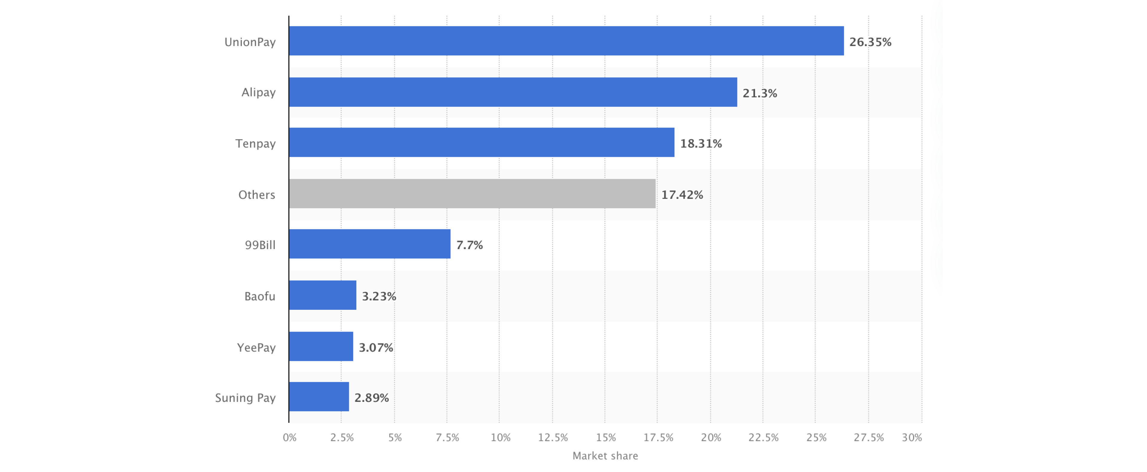 All popular online payment methods in China can be integrated with Magento (or Adobe Commerce) Graph: The market share of leading third-party online payment providers in China in 3rd quarter of 2022 (Statista, 2022)