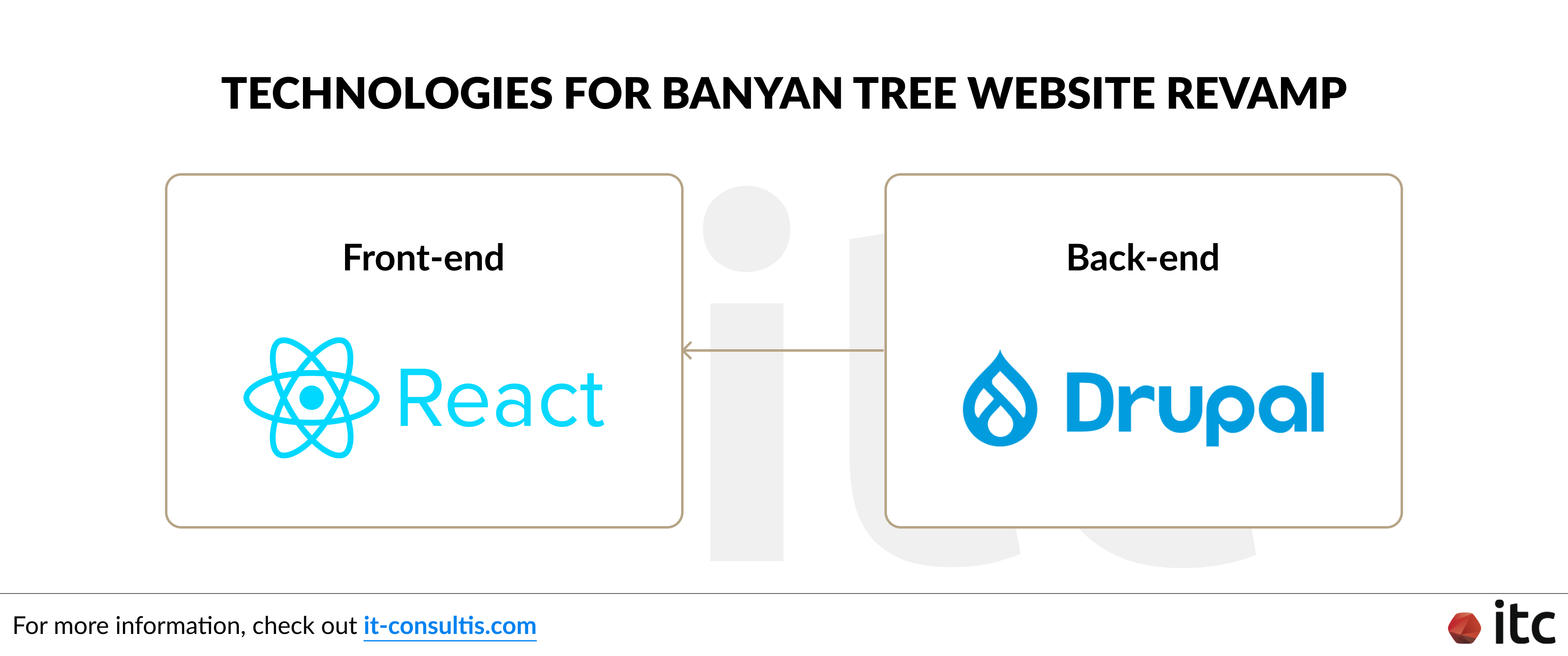 Technologies for Banyan Tree website revamp includes React for the Front-end and Drupal for the Back-end