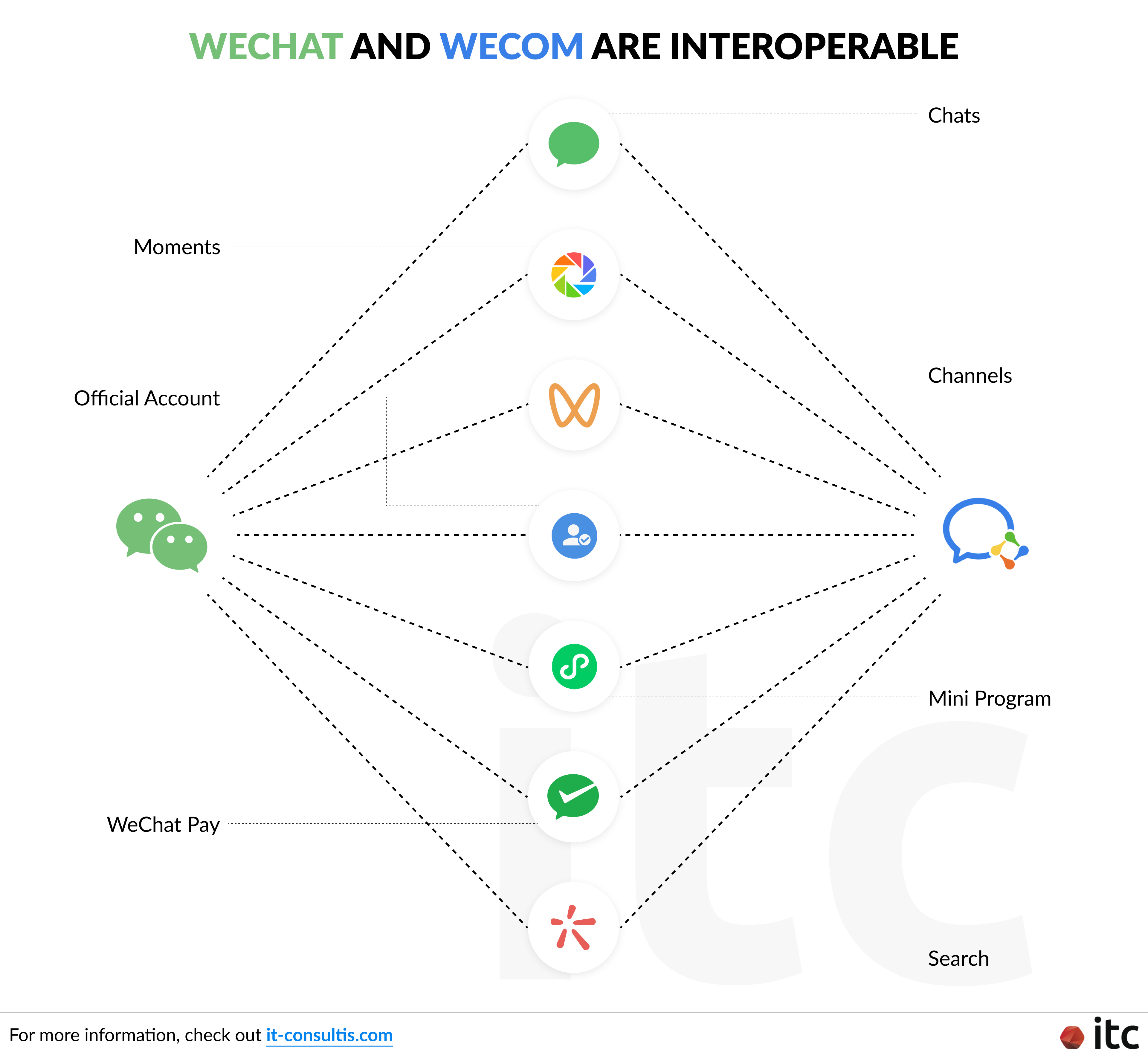 WeChat and WeCom are interoperable with commonality in Chats, Moments, WeChat Channels, WeChat Official Accounts, WeChat Mini Programs, WeChat Pay, and WeChat Search