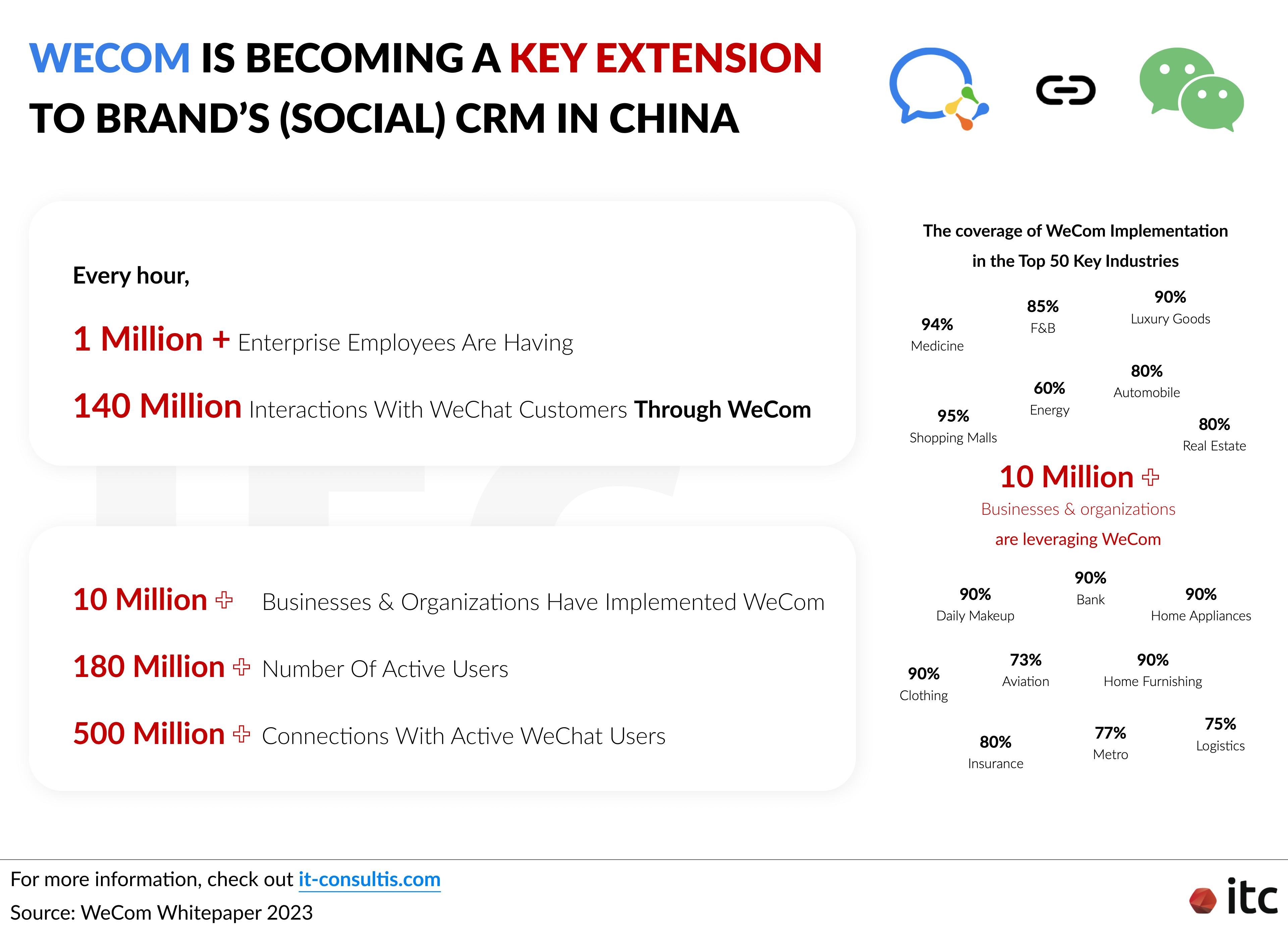 WeCom is becoming a Key extension to Brand's (Social) CRM in China