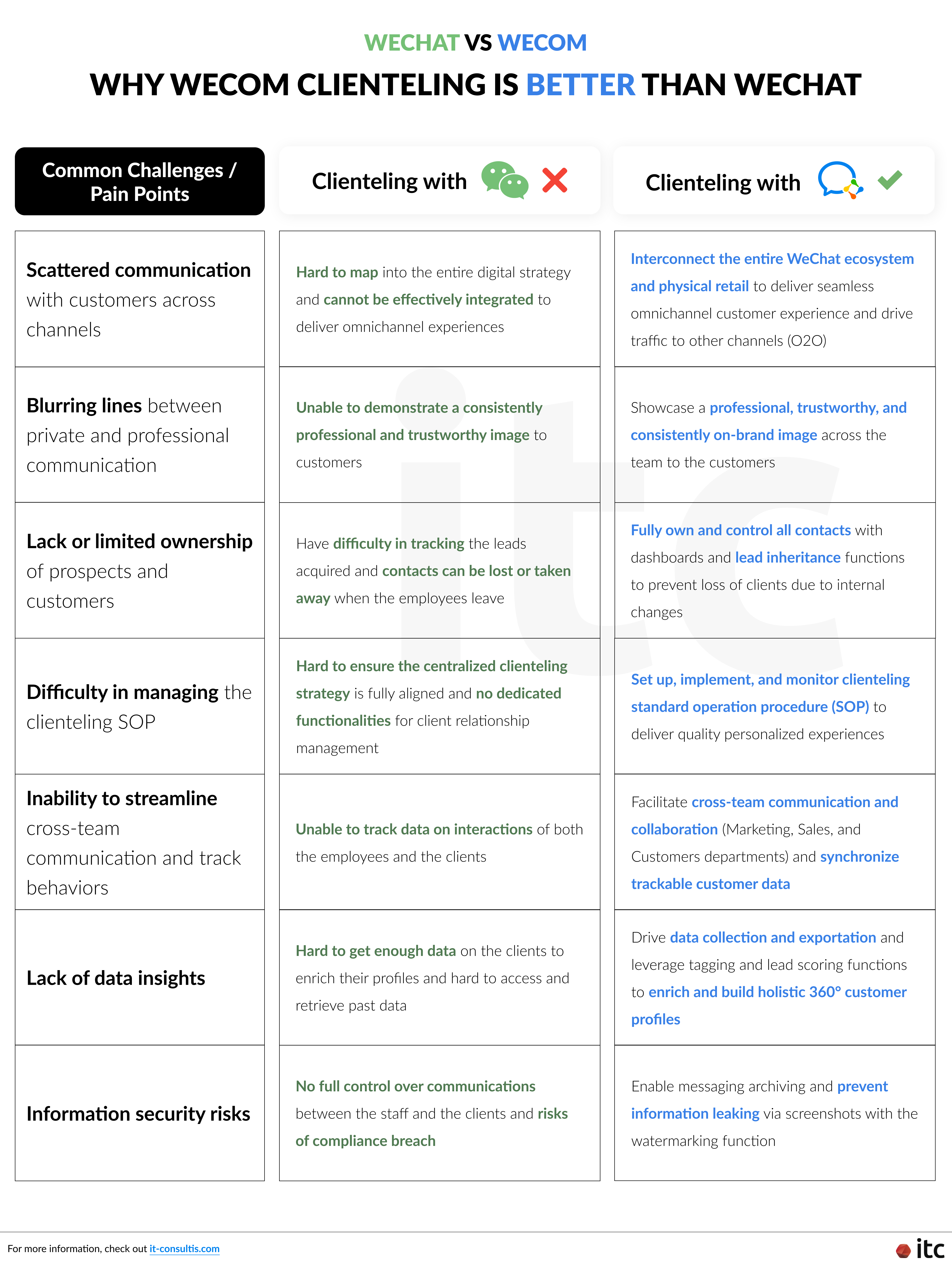 Explain why WeCom clienteling is better than WeChat