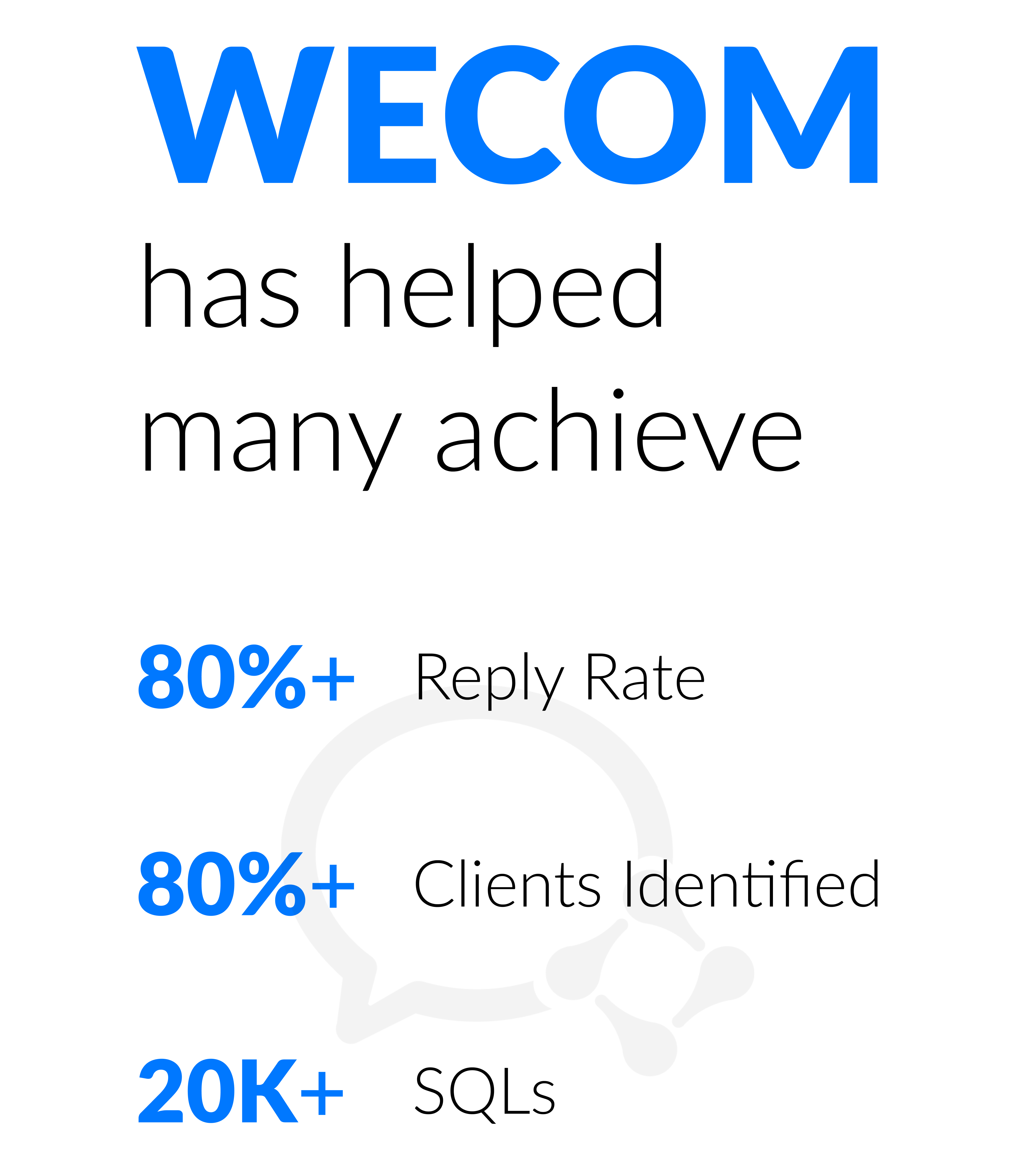 WeCom has helped many businesses achieve 80%+ reply rate, 80%+ client identification, and generate 20K+ sales-qualified leads