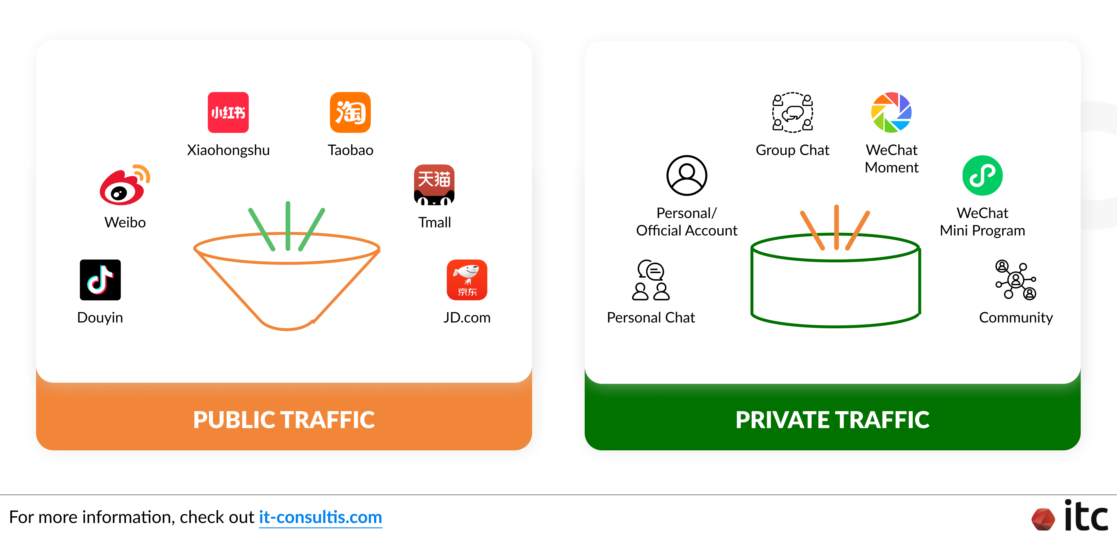 Public traffic compared to Private traffic in China