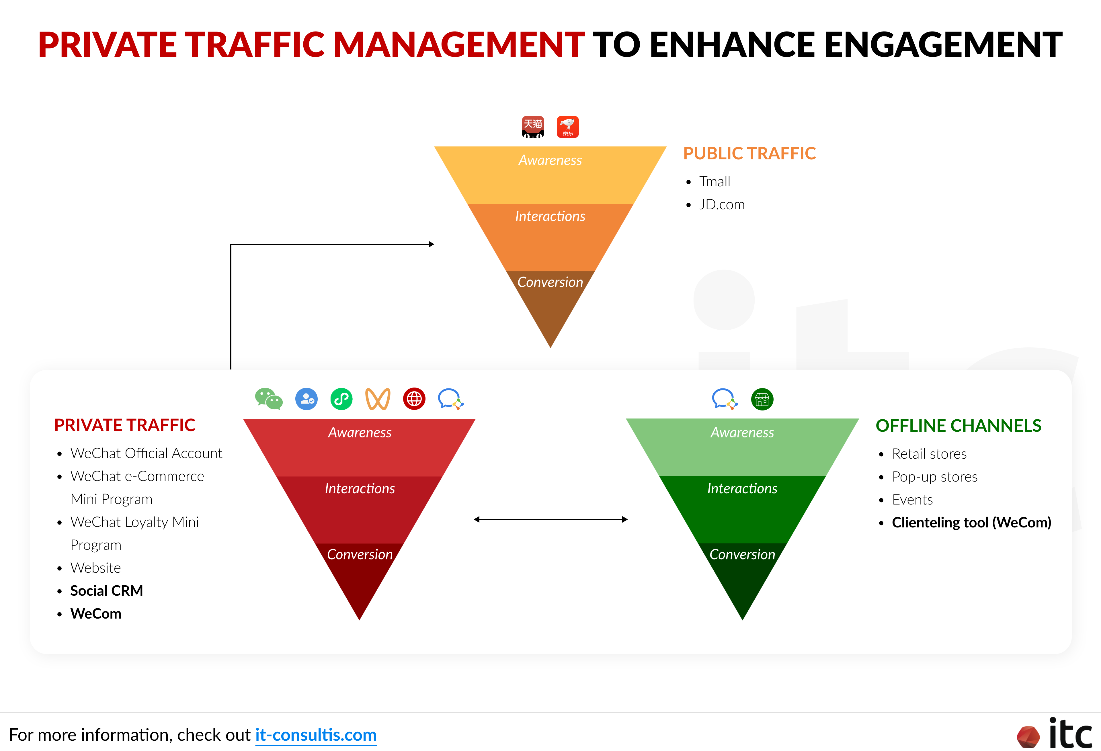 Private traffic as a means to capitalize on opportunities for brands in China