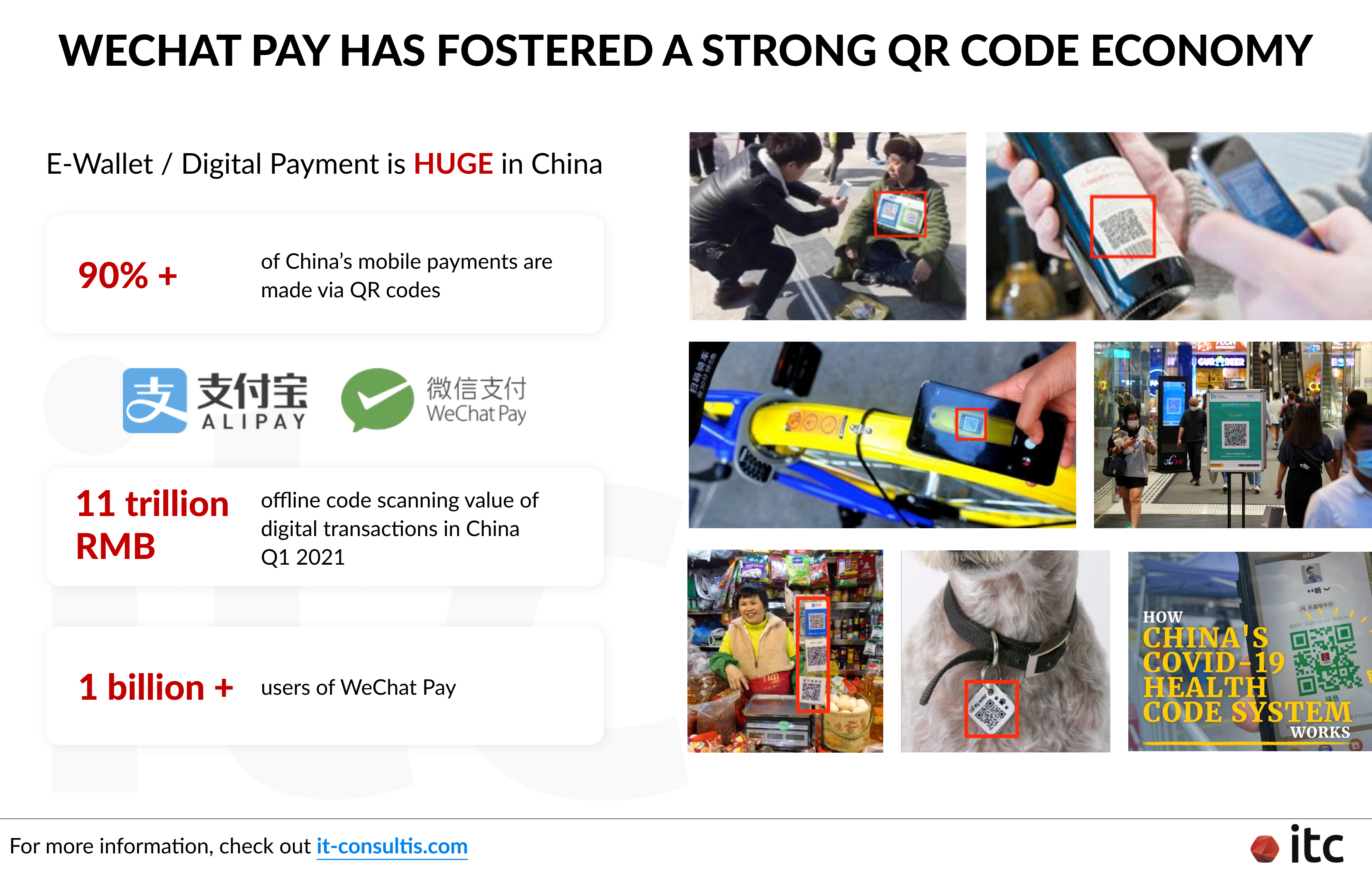 WeChat Pay has fostered a strong QR code economy with 90%+ of China's mobile payments