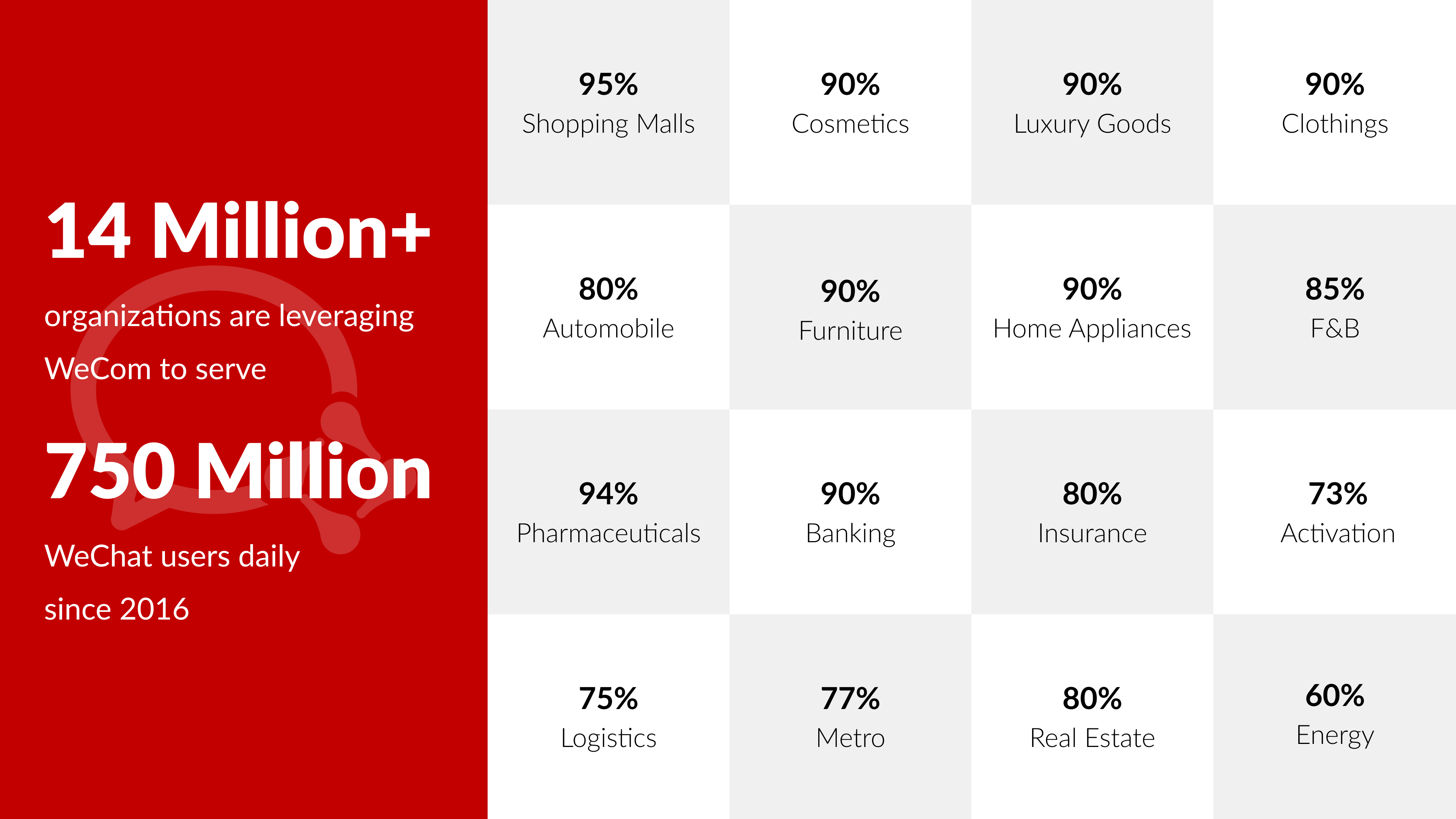 14 million+ enterprises leverage WeCom to serve 750 million WeChat users daily.