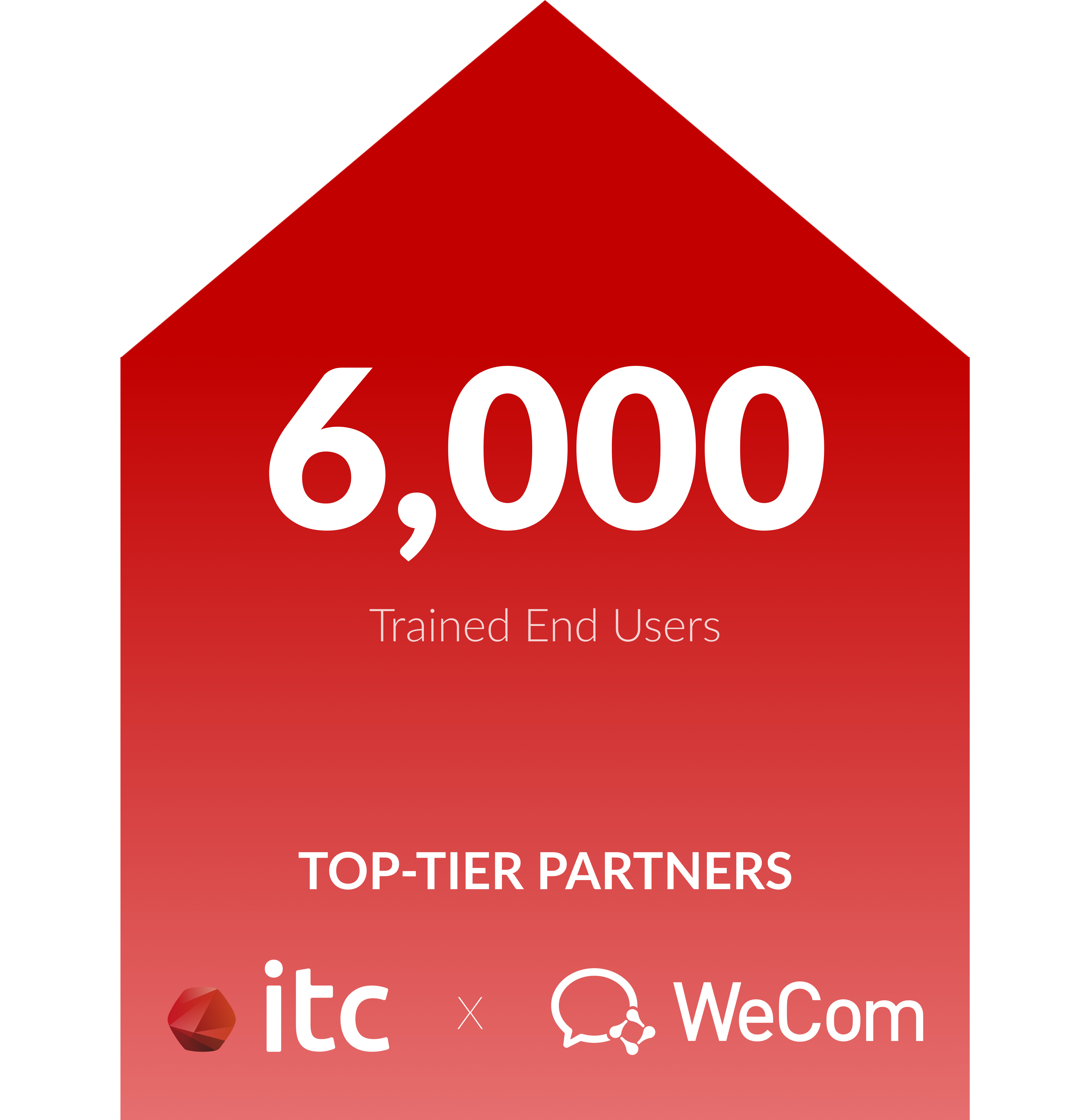 By the end of 2025, ITC will have trained 6,000 WeCom Users