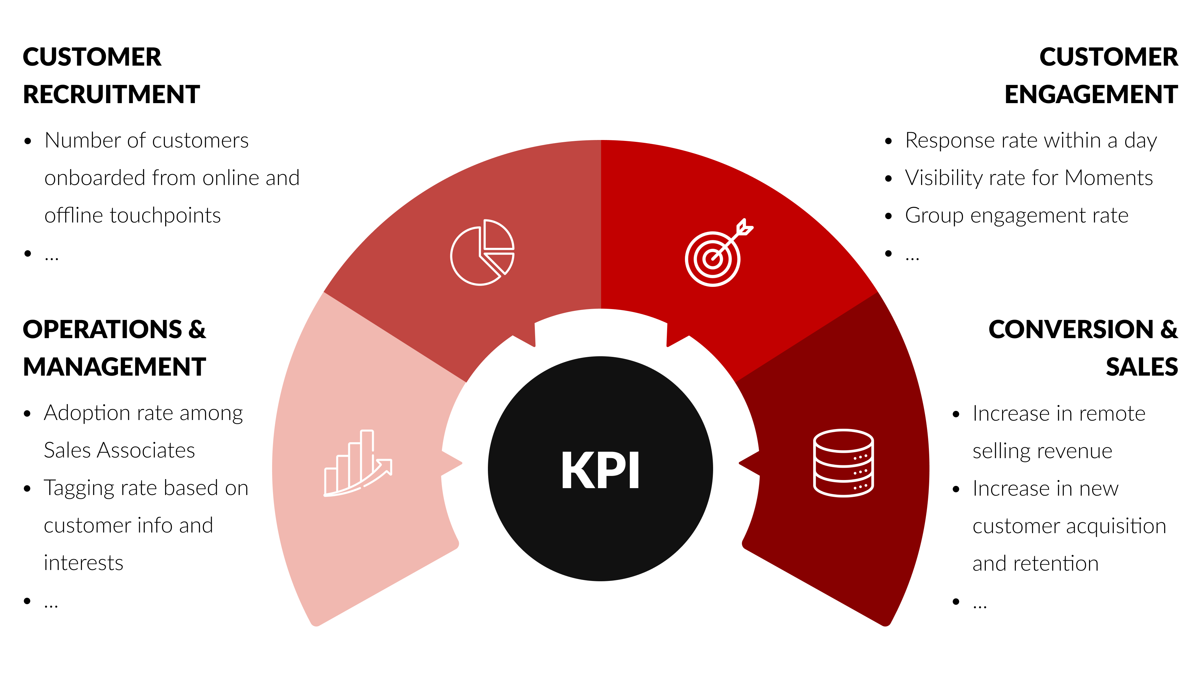 ITC provides monthly WeCom performance reports to optimize clienteling and maximize ROI.