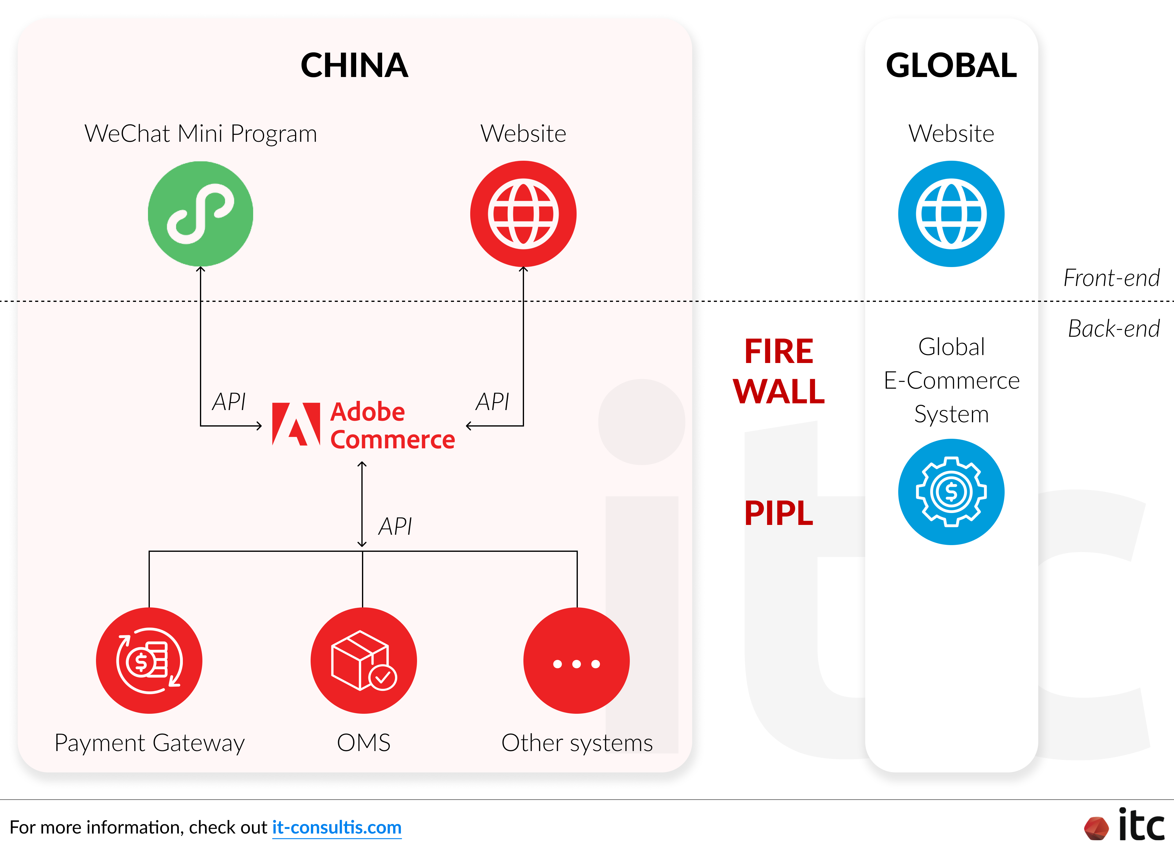 Integrating Business Systems with the eCommerce platform in China and between China & Global systems