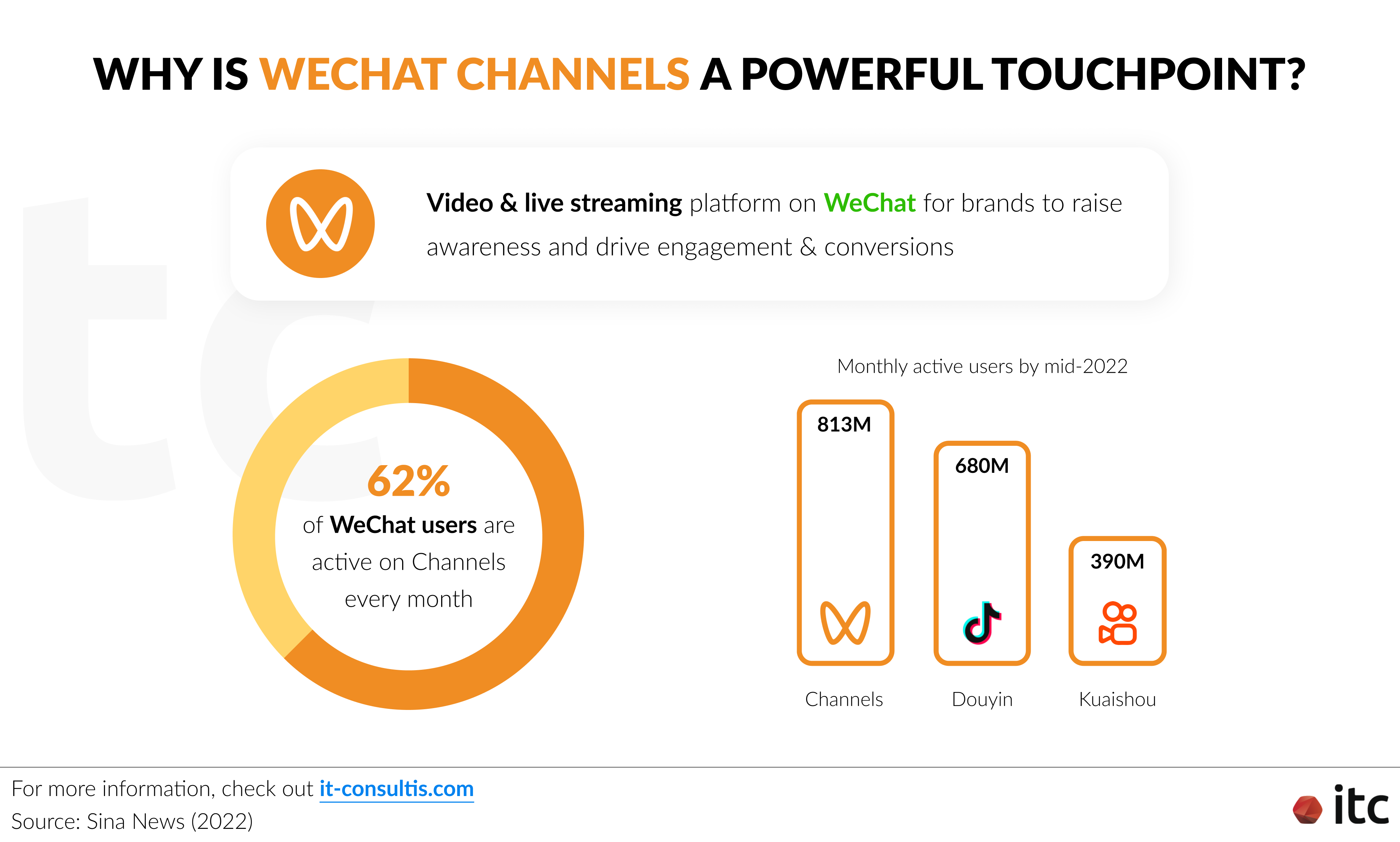 WeChat Channels a powerful touchpoint with 62% of WeChat users are active on Channels every month