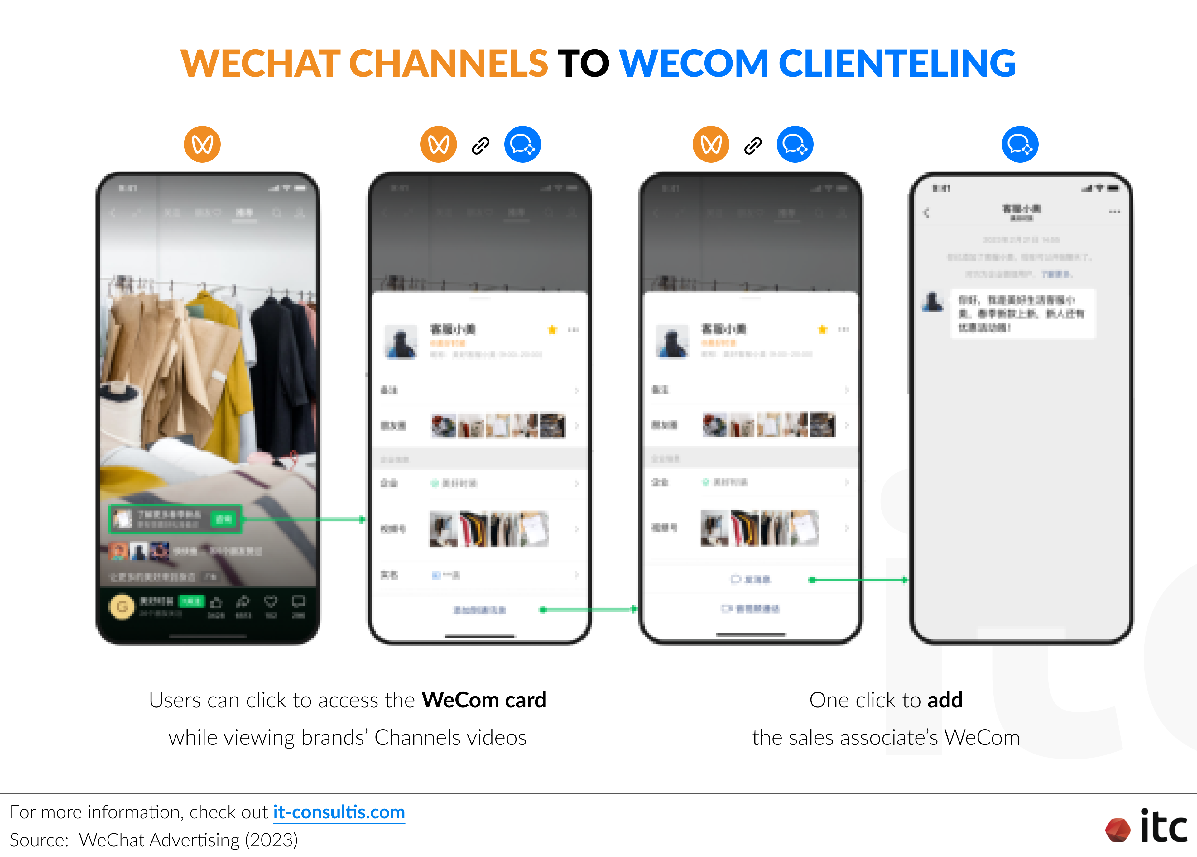 Users can click to access the WeCom card while viewing brands' Channels videos & they can add the sales associate's WeCom in 1 click