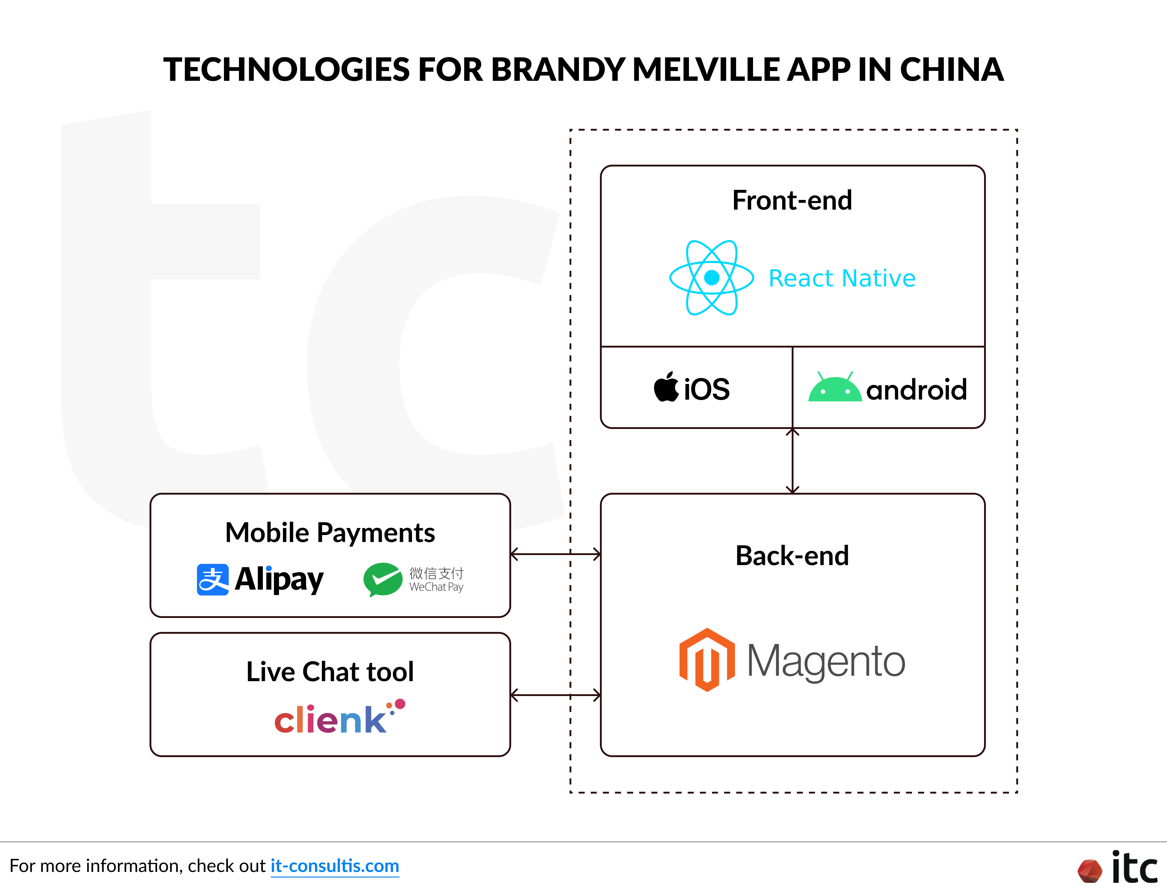 Technologies for Brandy Melville app in China
