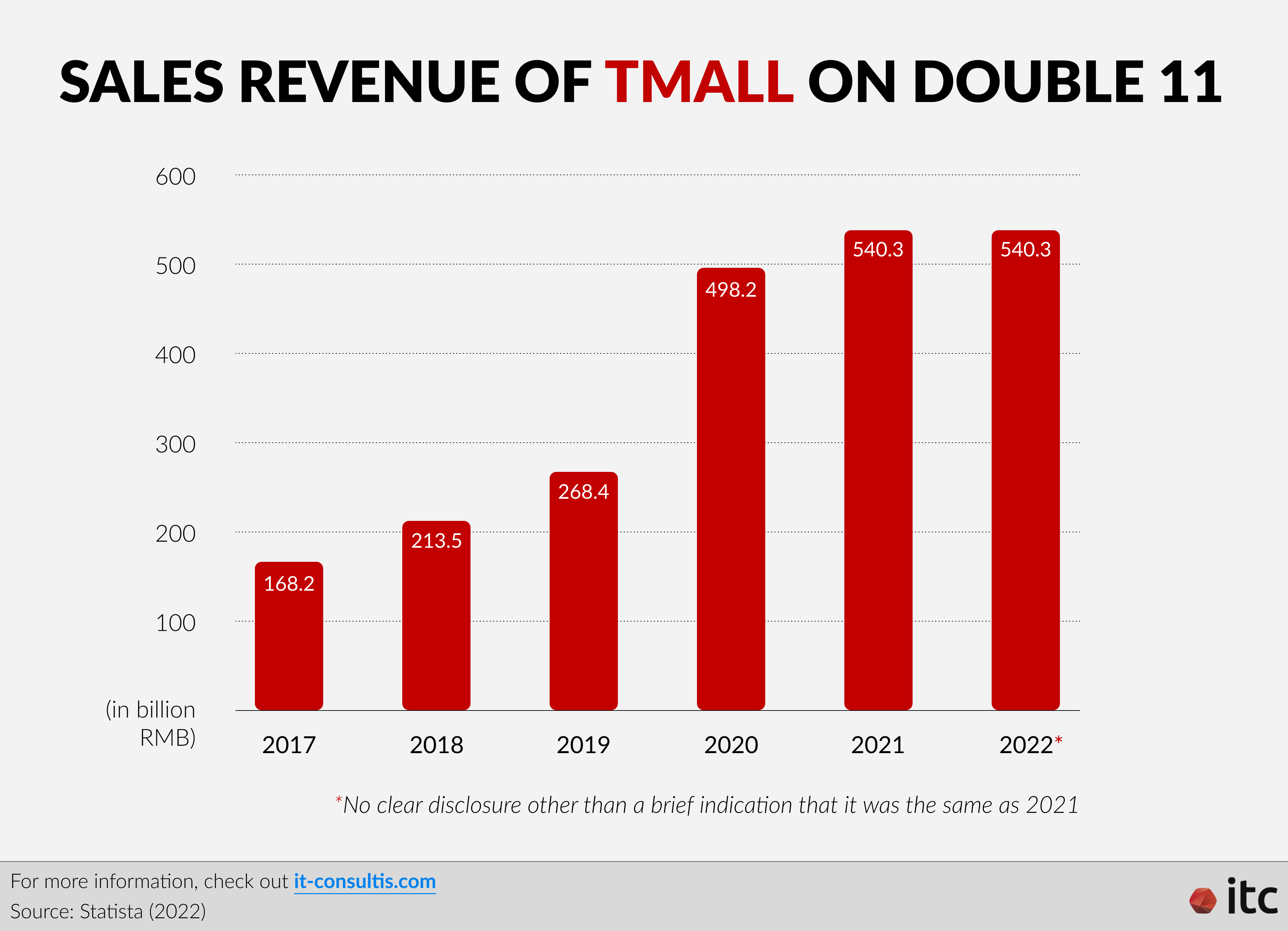 Sales revenue of Tmall (Alibaba) on Double 11 from 2017 to 2022