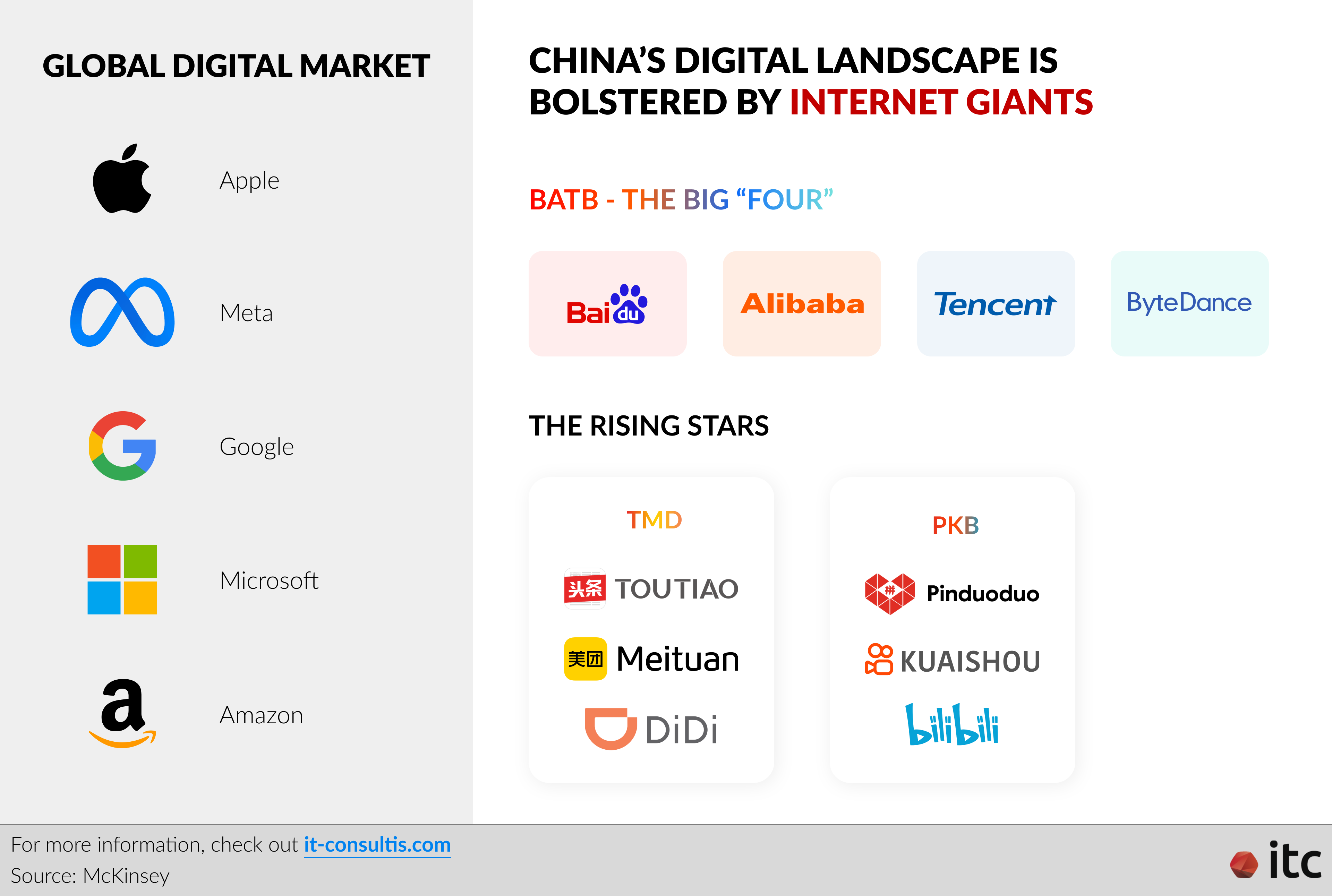 China's digital landscape is bolstered by internet giants, including Alibaba and Tencent