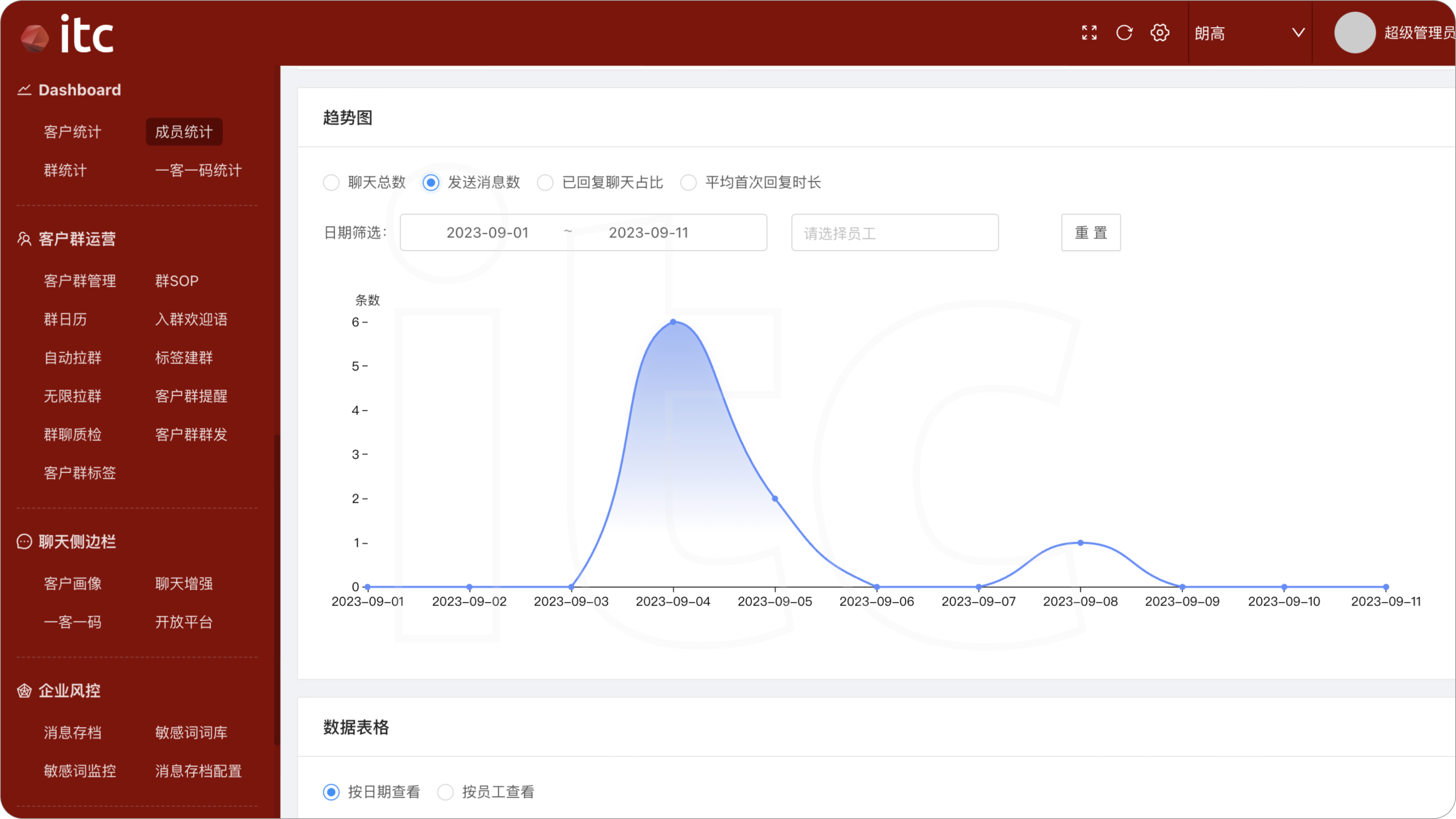 Customer data report on ITC Clienteling Solution with more data and insights to support WeCom (WeChat Work)