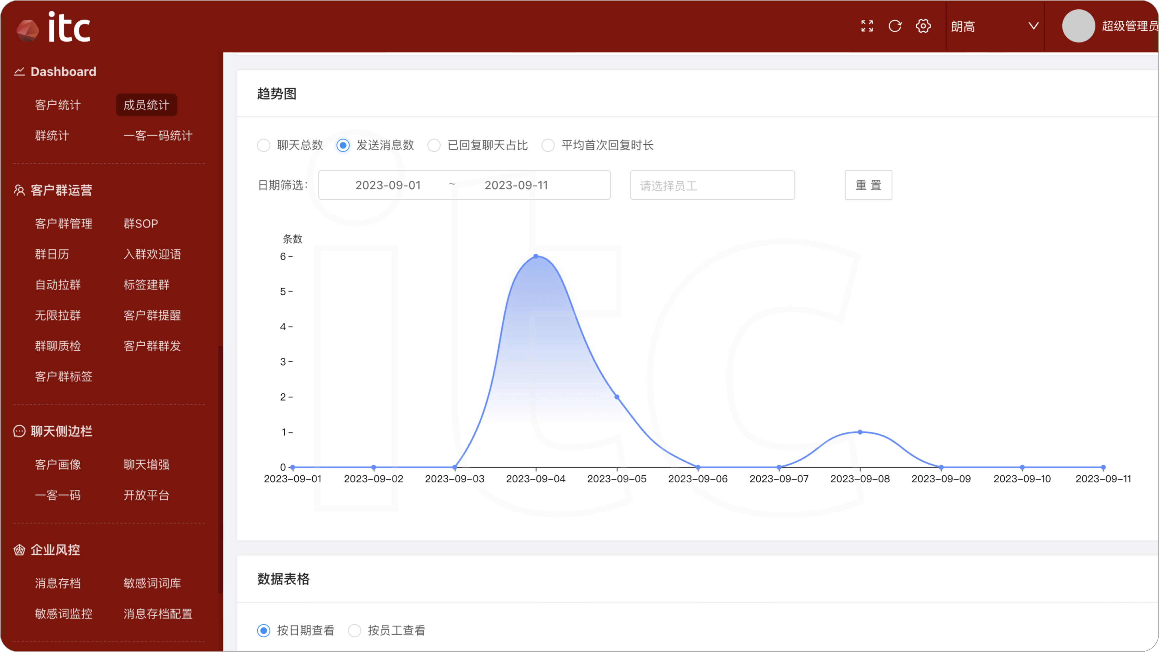 ITC Clienteling Solution can provide different customer data dashboard for WeCom clienteling performance monitoring