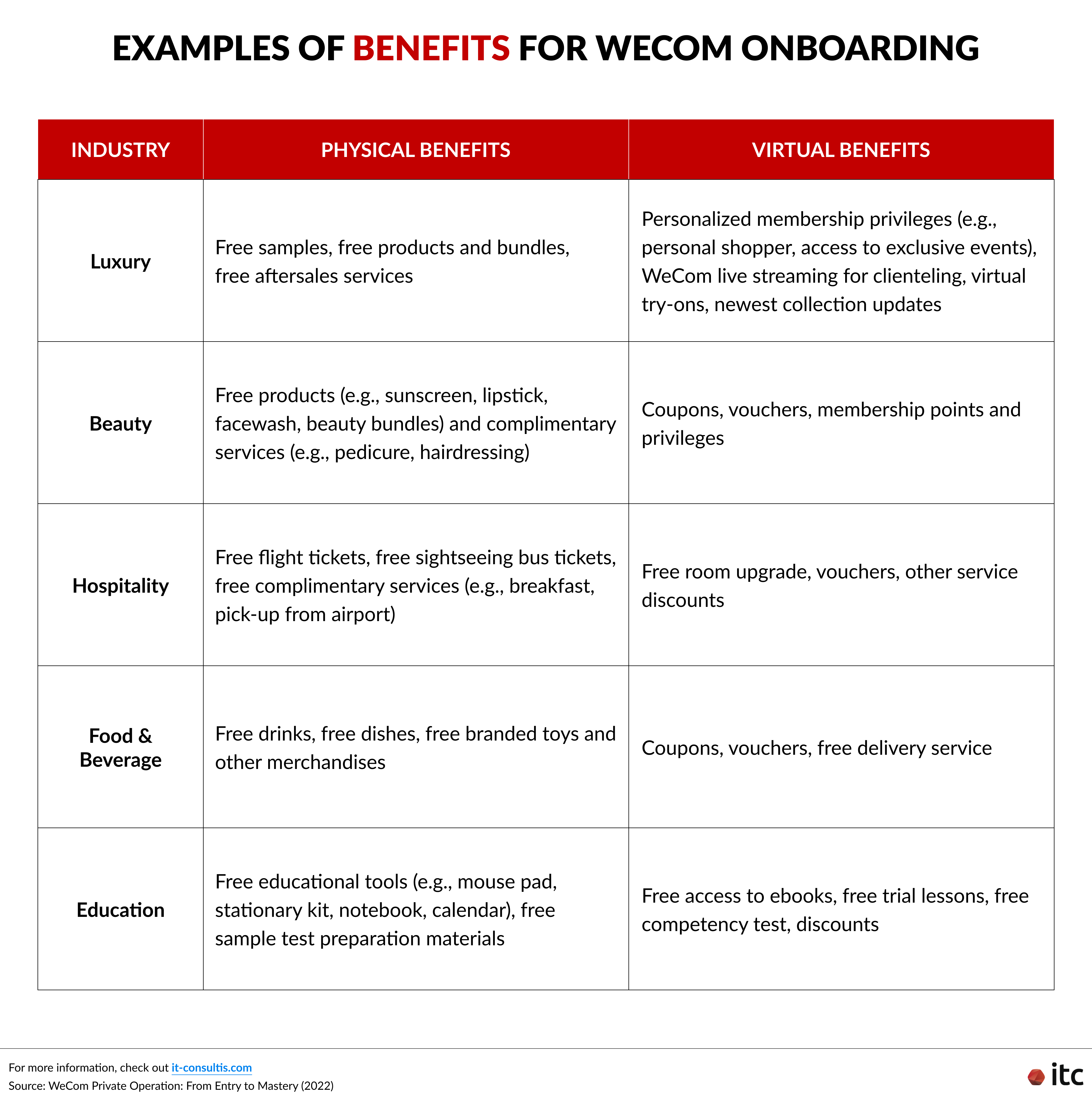 Examples of benefits for customer to encourage onboarding to WeCom (WeChat Work)