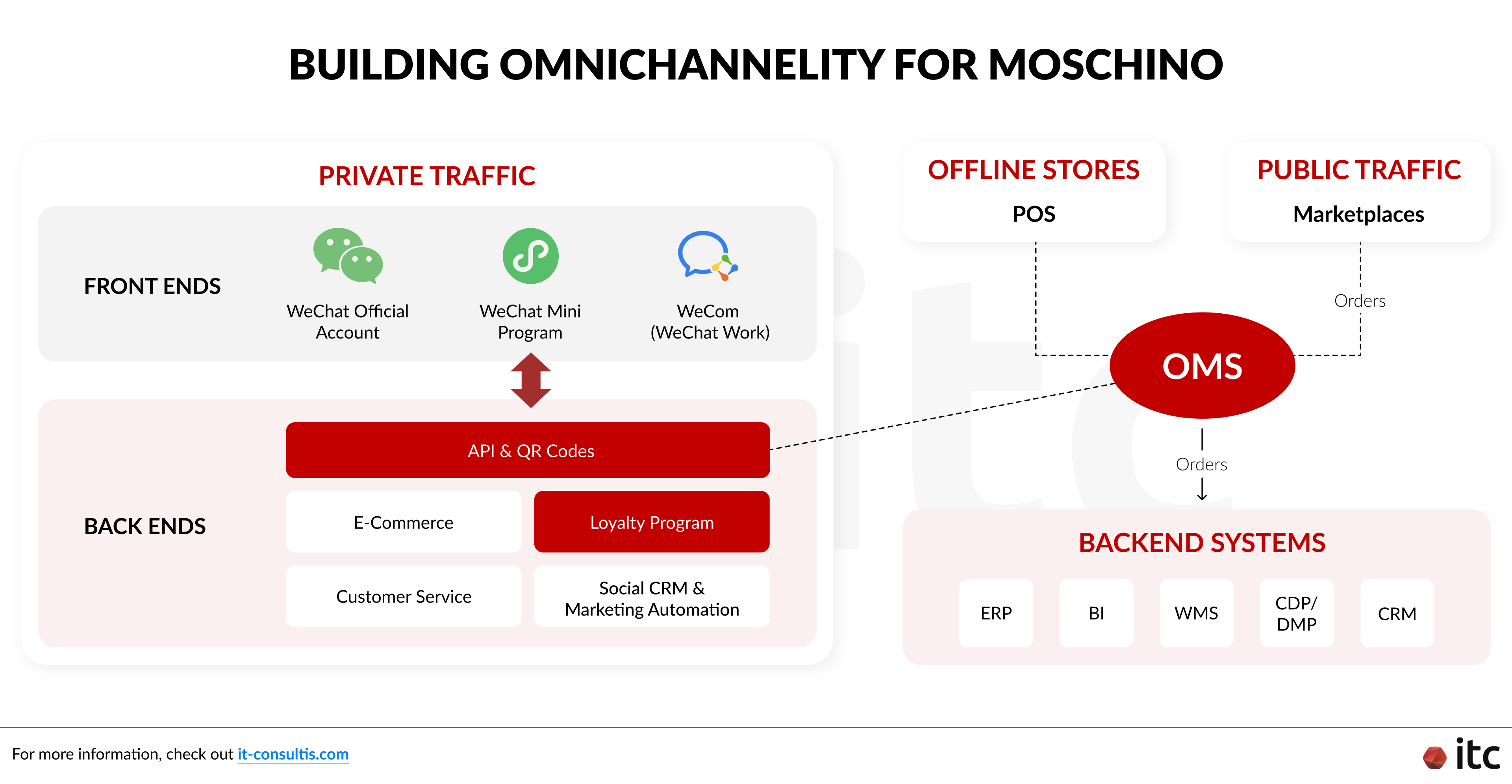 Building Omnichannelity for Moschino streamlining data flow throughout Private Traffic, Public Traffic, and Offline channels