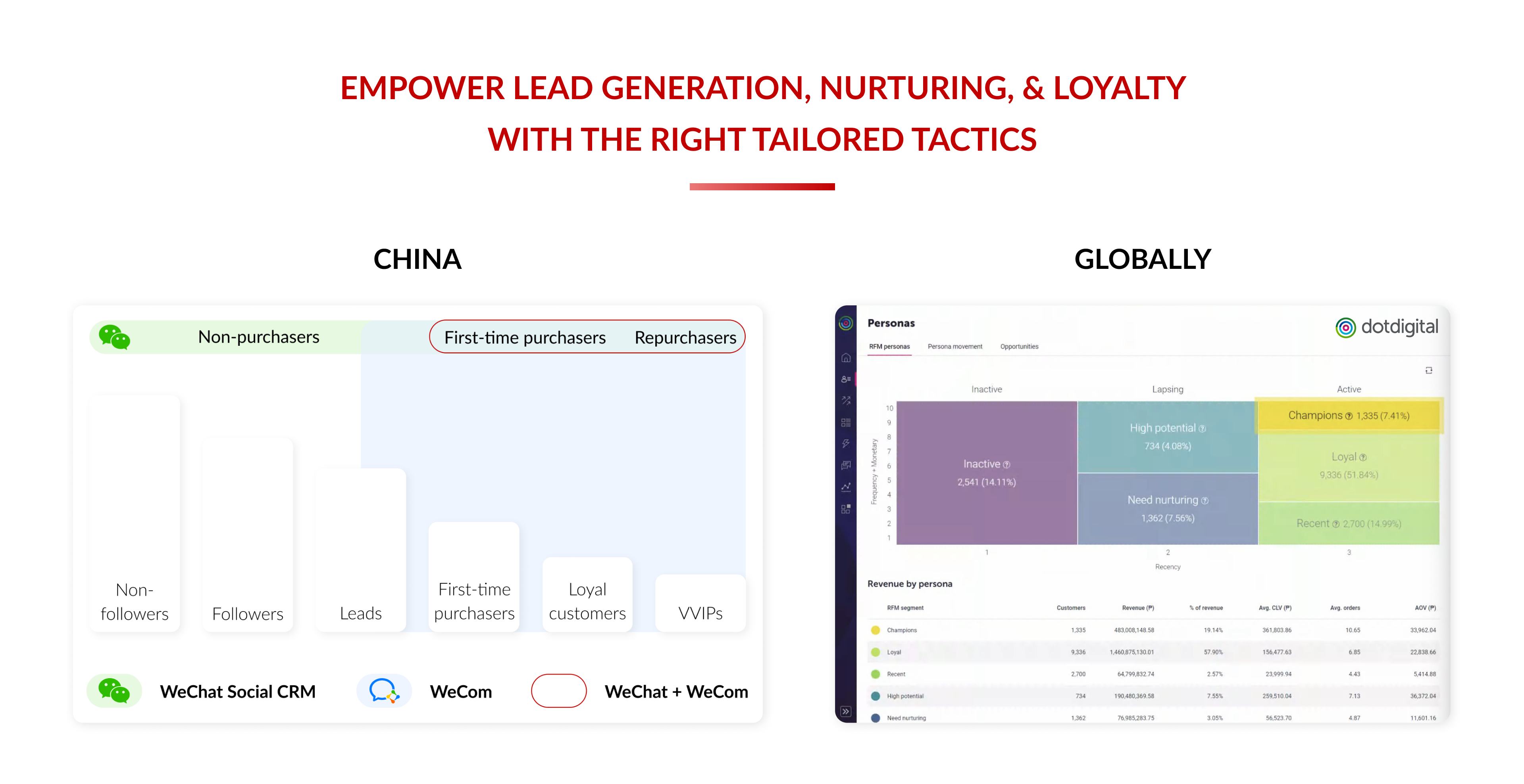 IT Consultis (ITC) can help you empower lead generation, nurturing, and loyalty with the right tailored tactics in China and globally